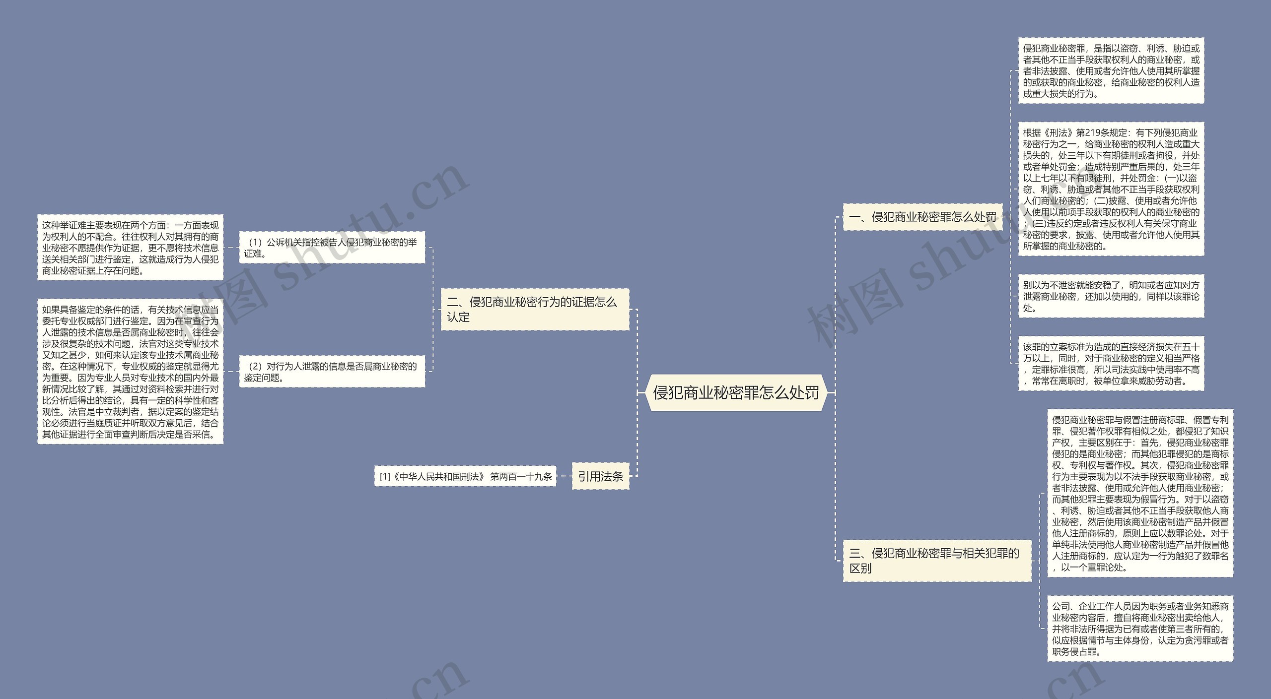 侵犯商业秘密罪怎么处罚思维导图