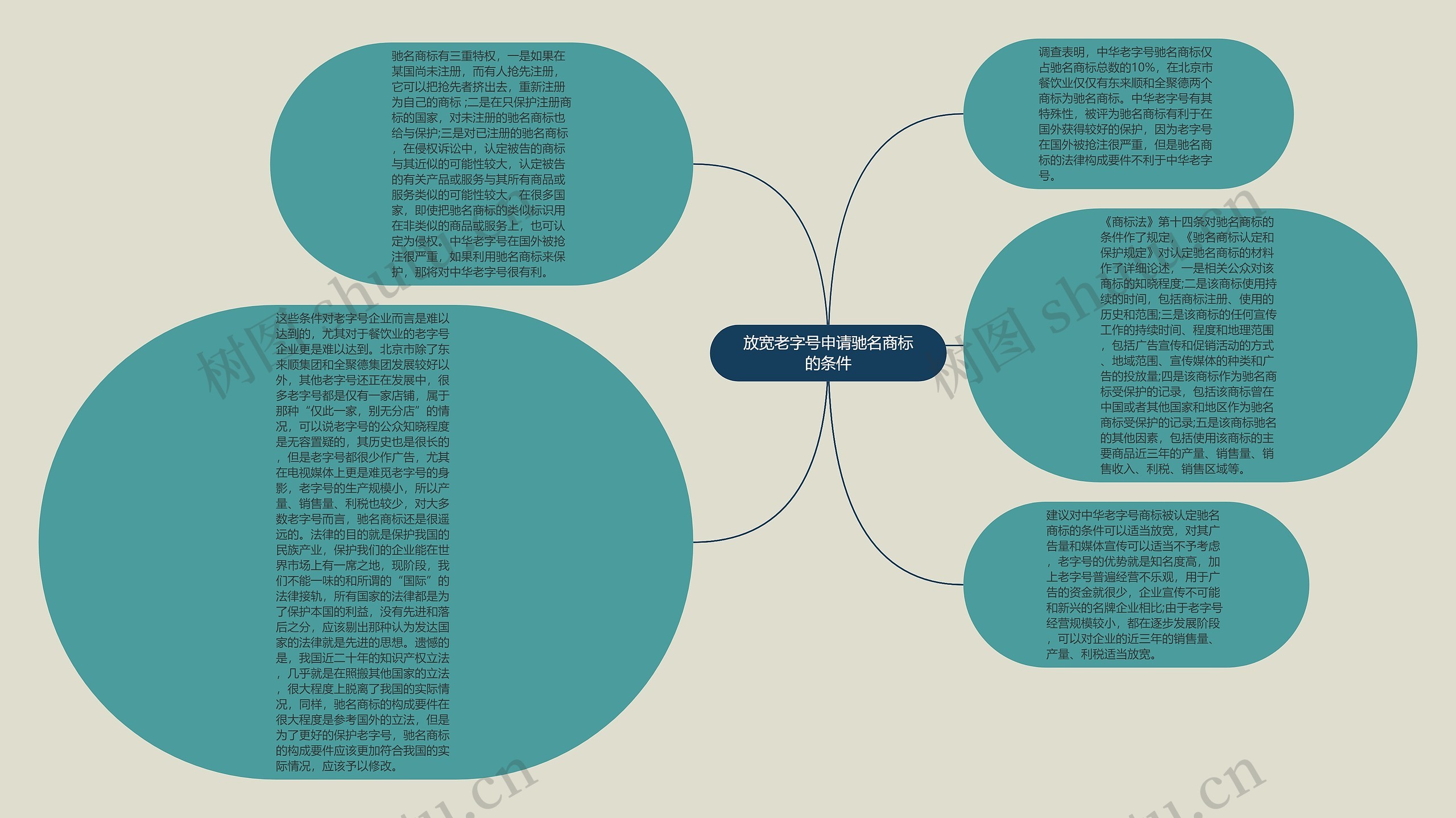 放宽老字号申请驰名商标的条件思维导图