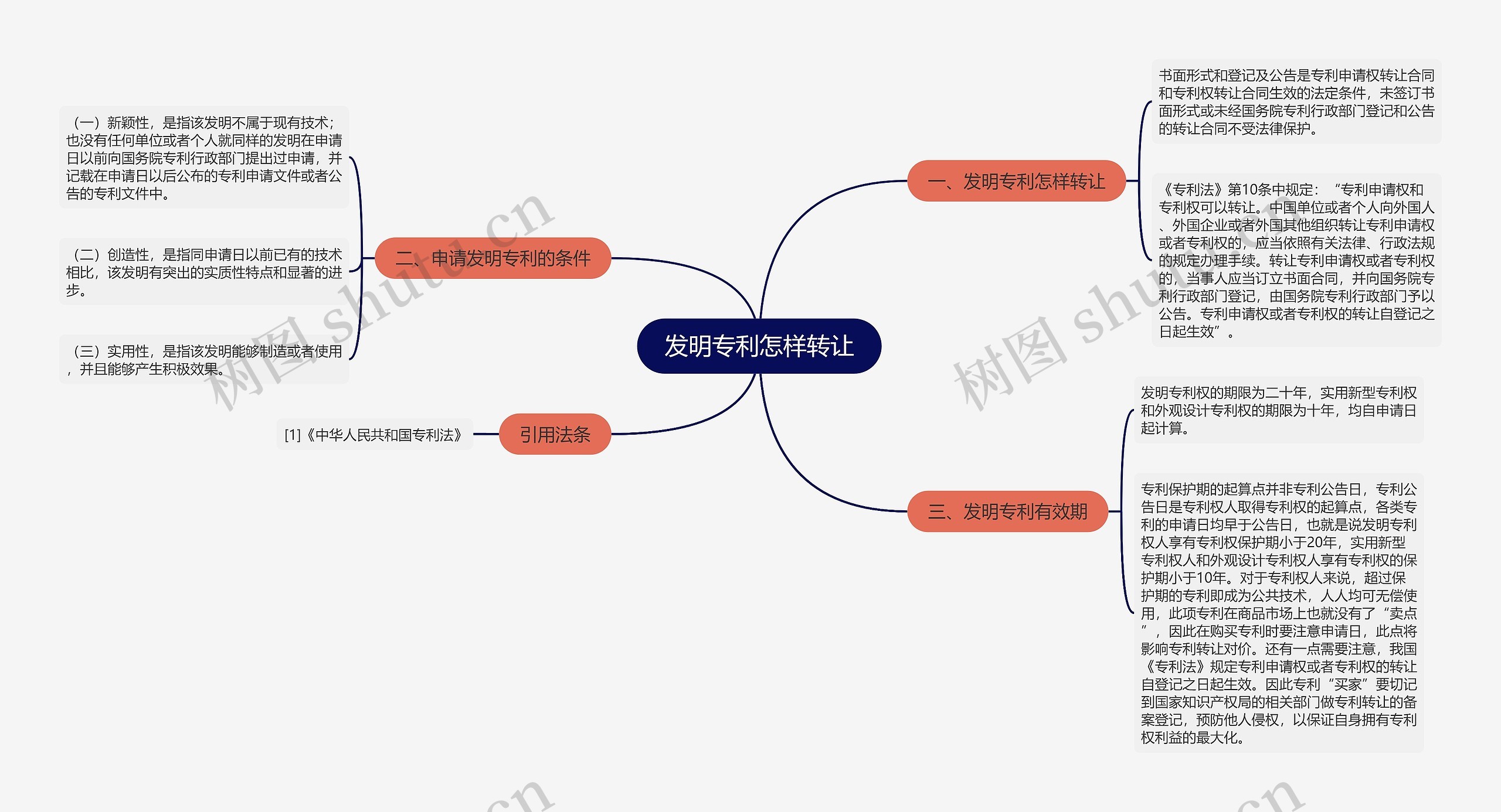 发明专利怎样转让思维导图高清图 发明专利怎样转让思维导图