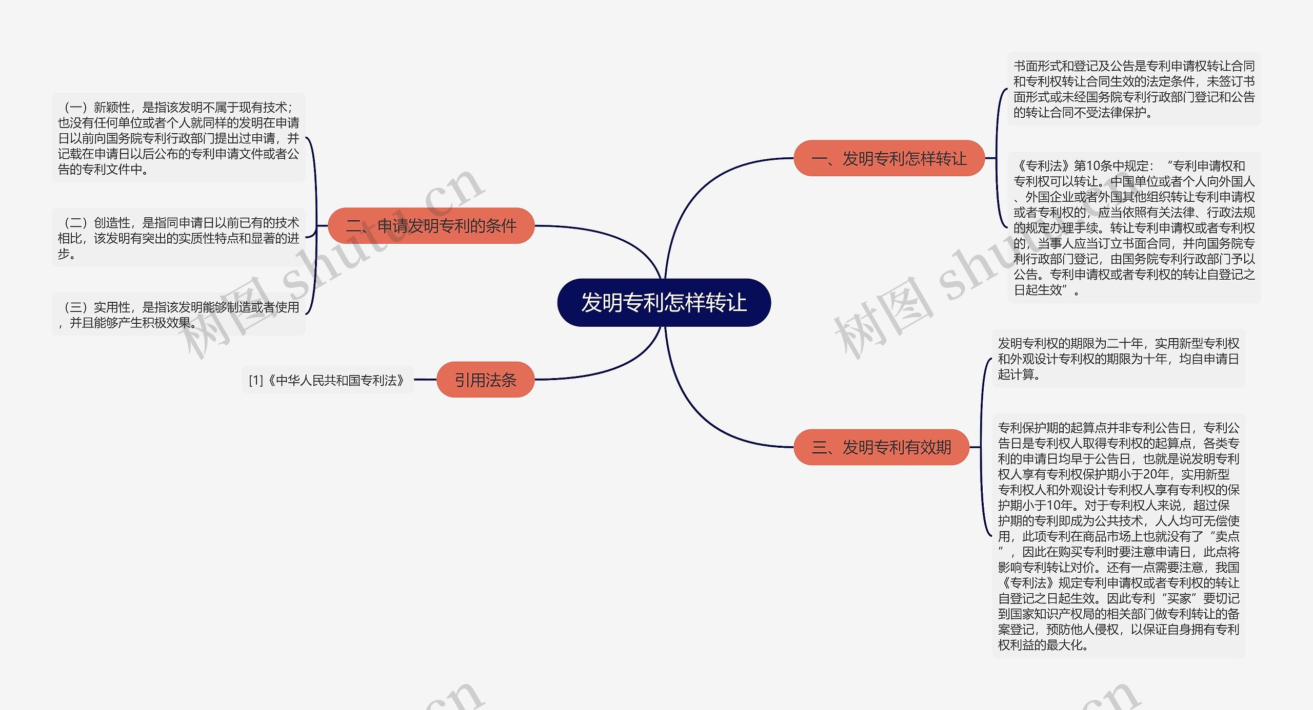 发明专利怎样转让思维导图