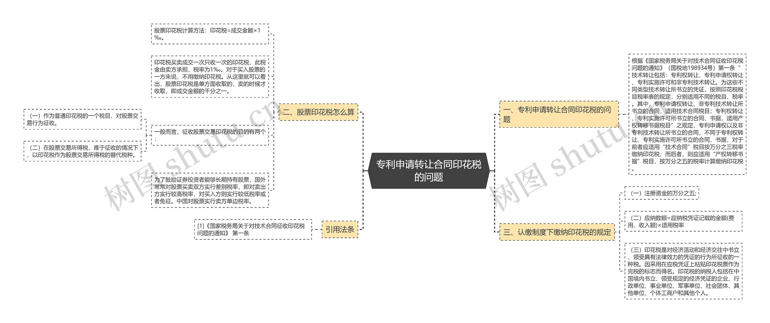 专利申请转让合同印花税的问题思维导图