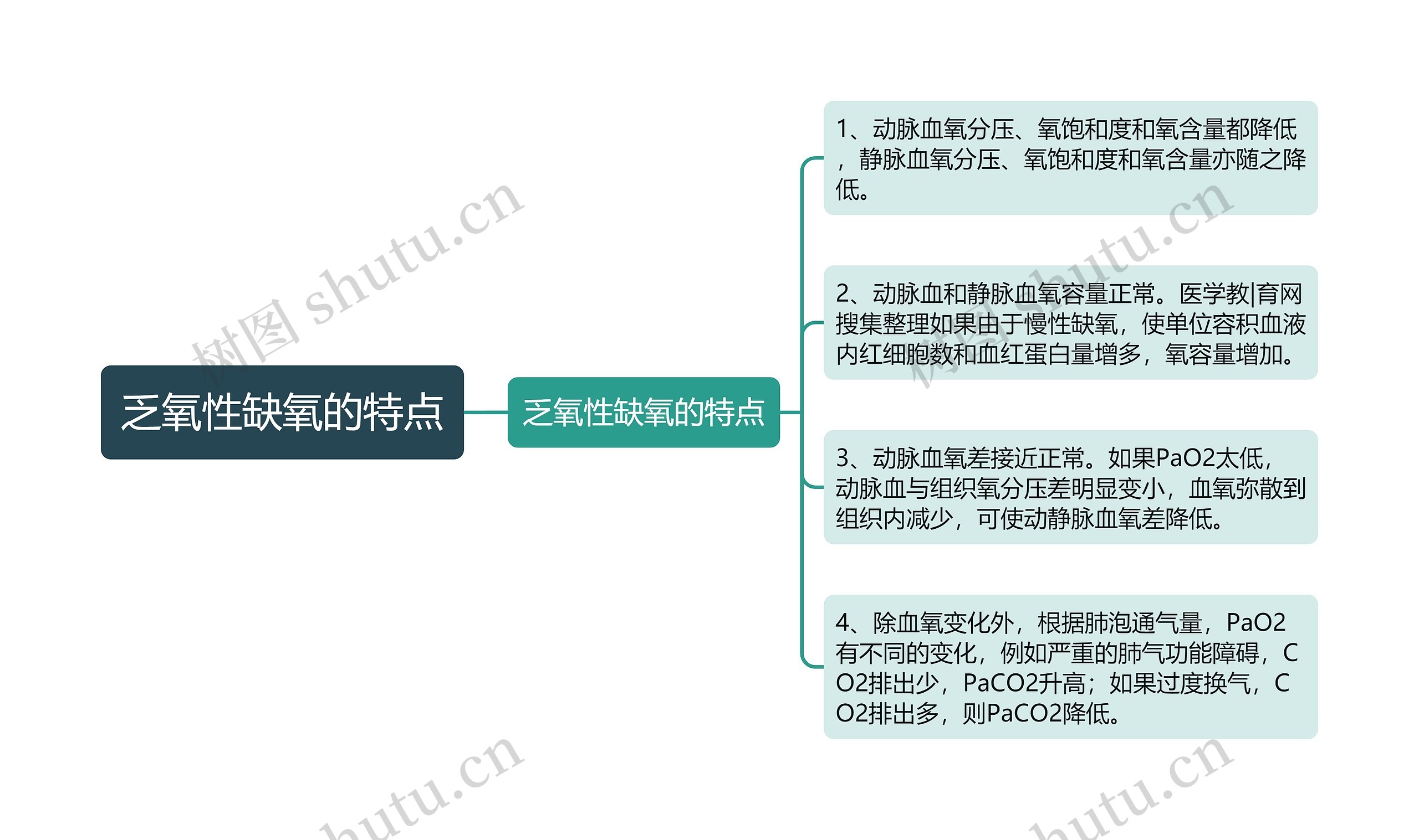 乏氧性缺氧的特点思维导图