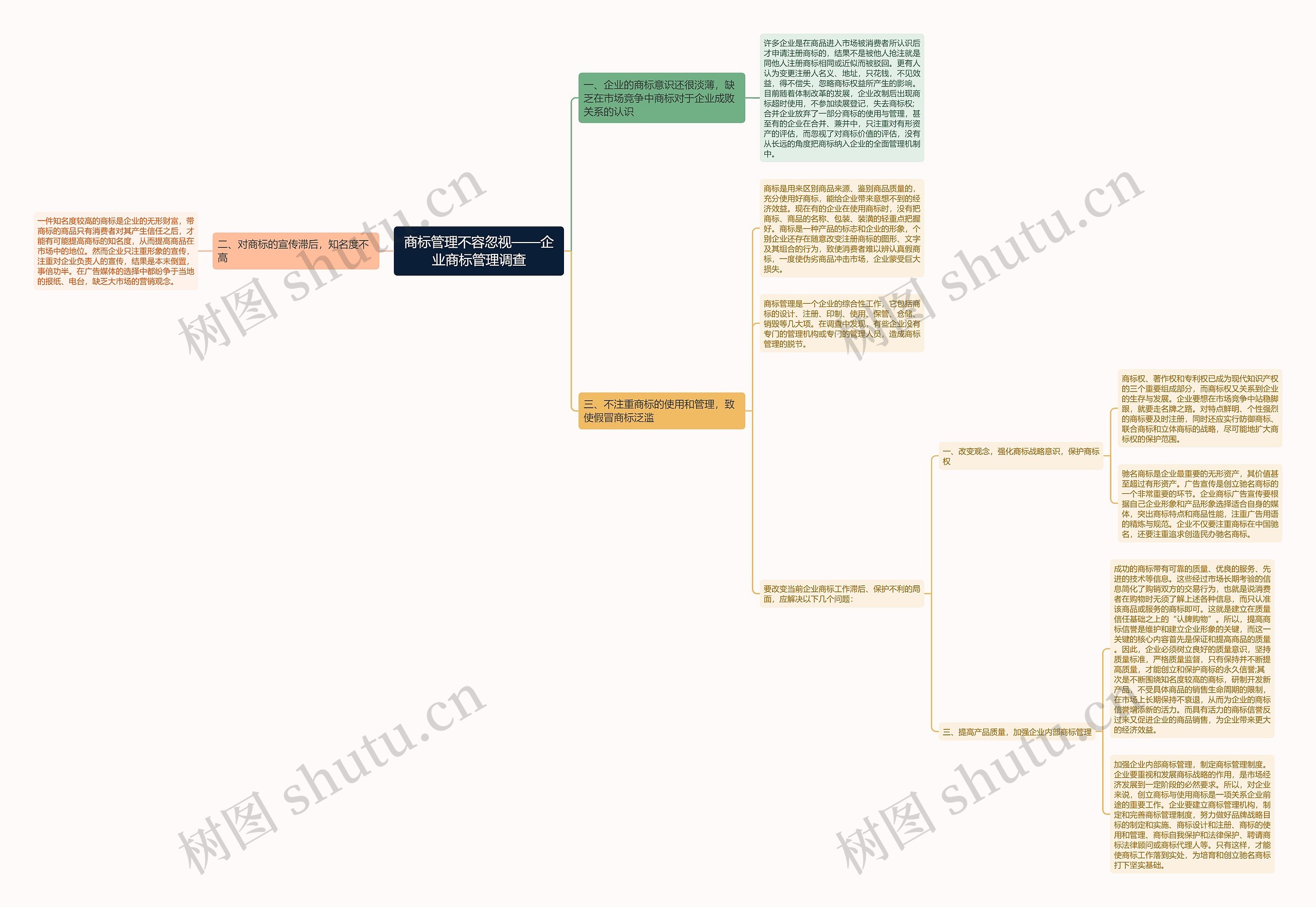 商标管理不容忽视——企业商标管理调查思维导图