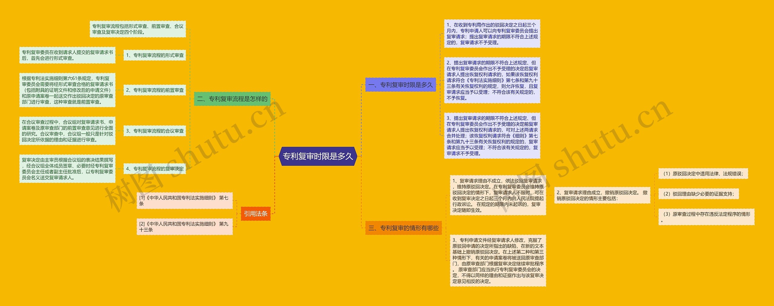 专利复审时限是多久思维导图