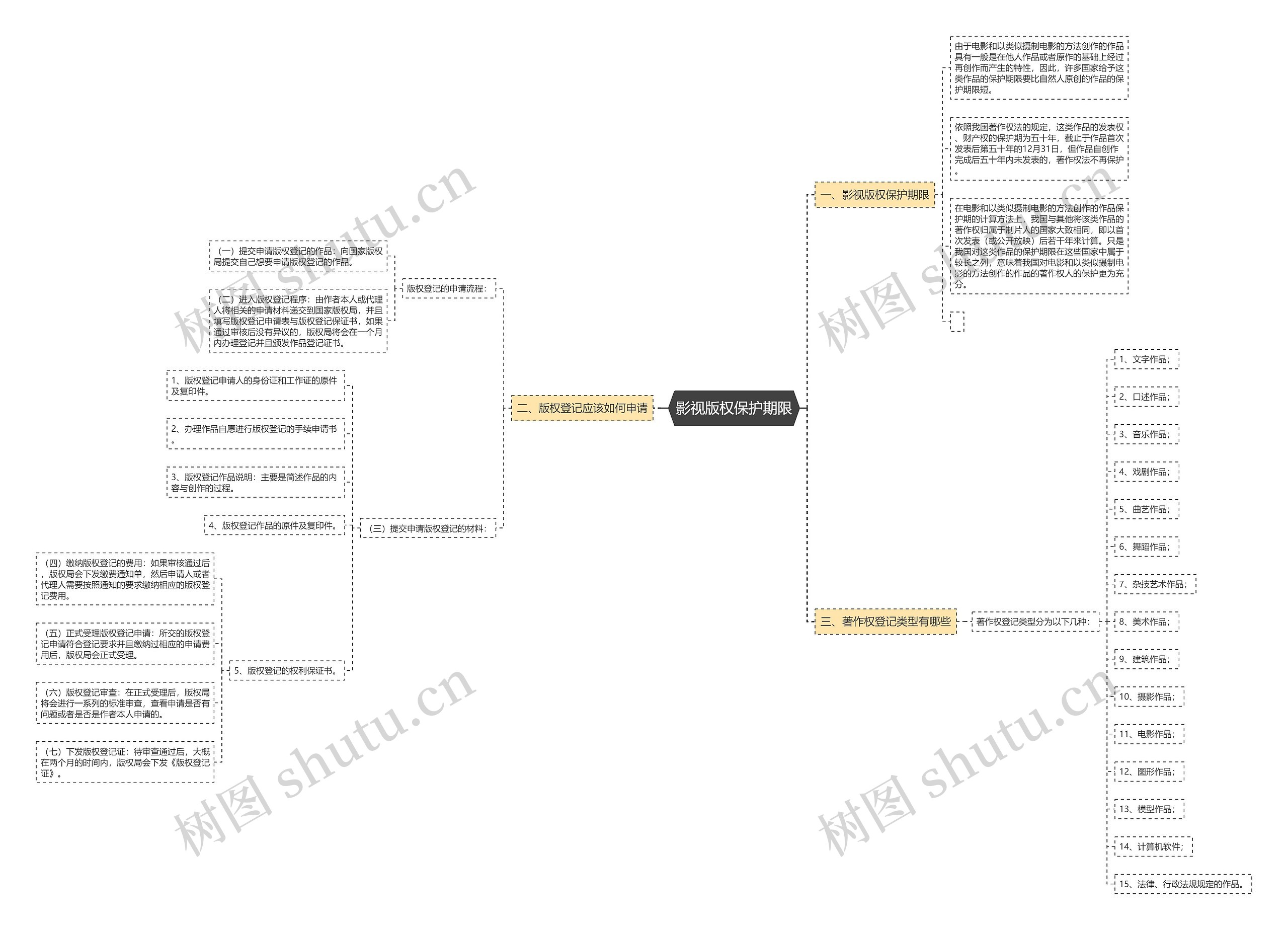 影视版权保护期限思维导图