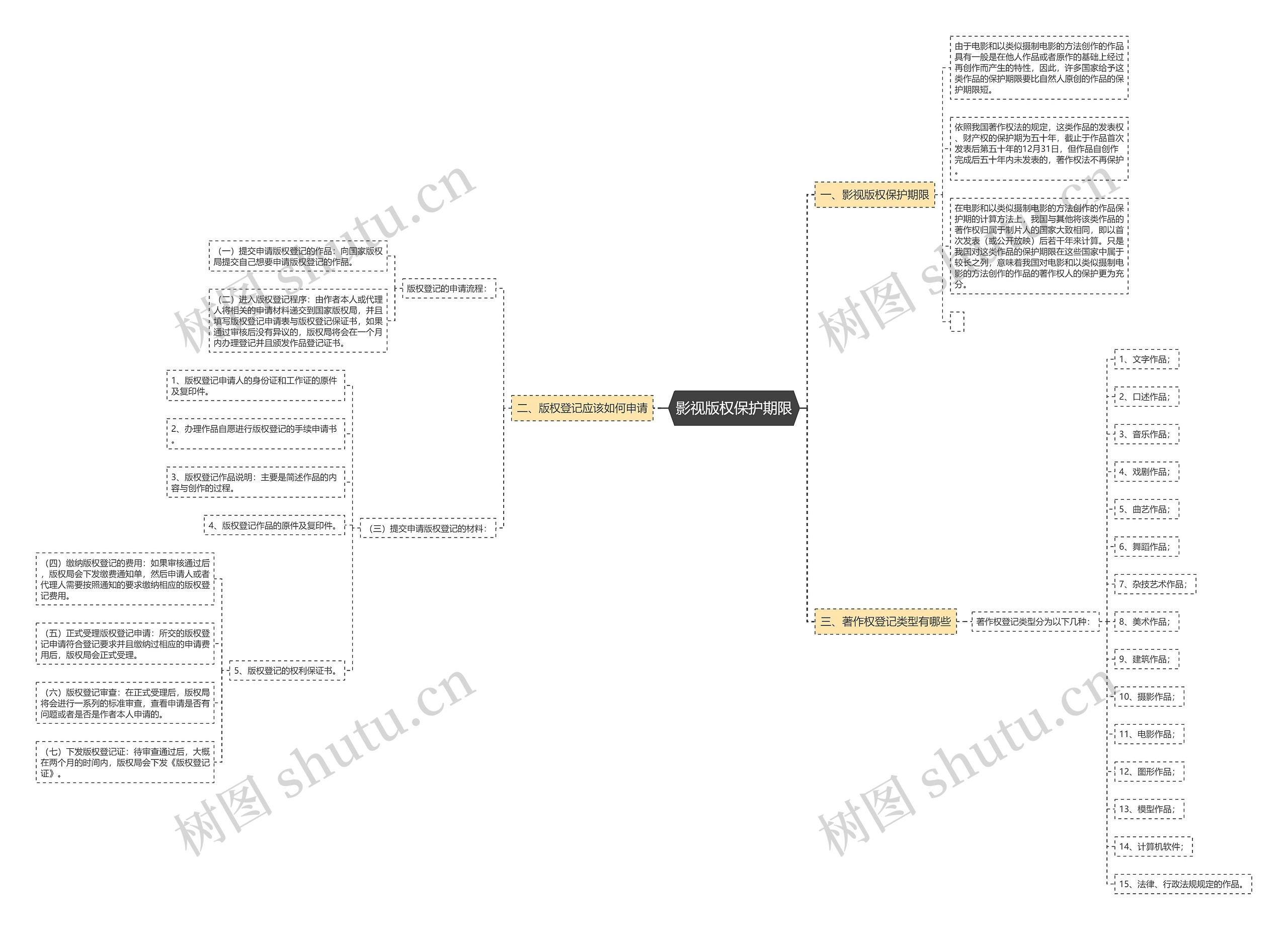 影视版权保护期限 影视版权保护期限