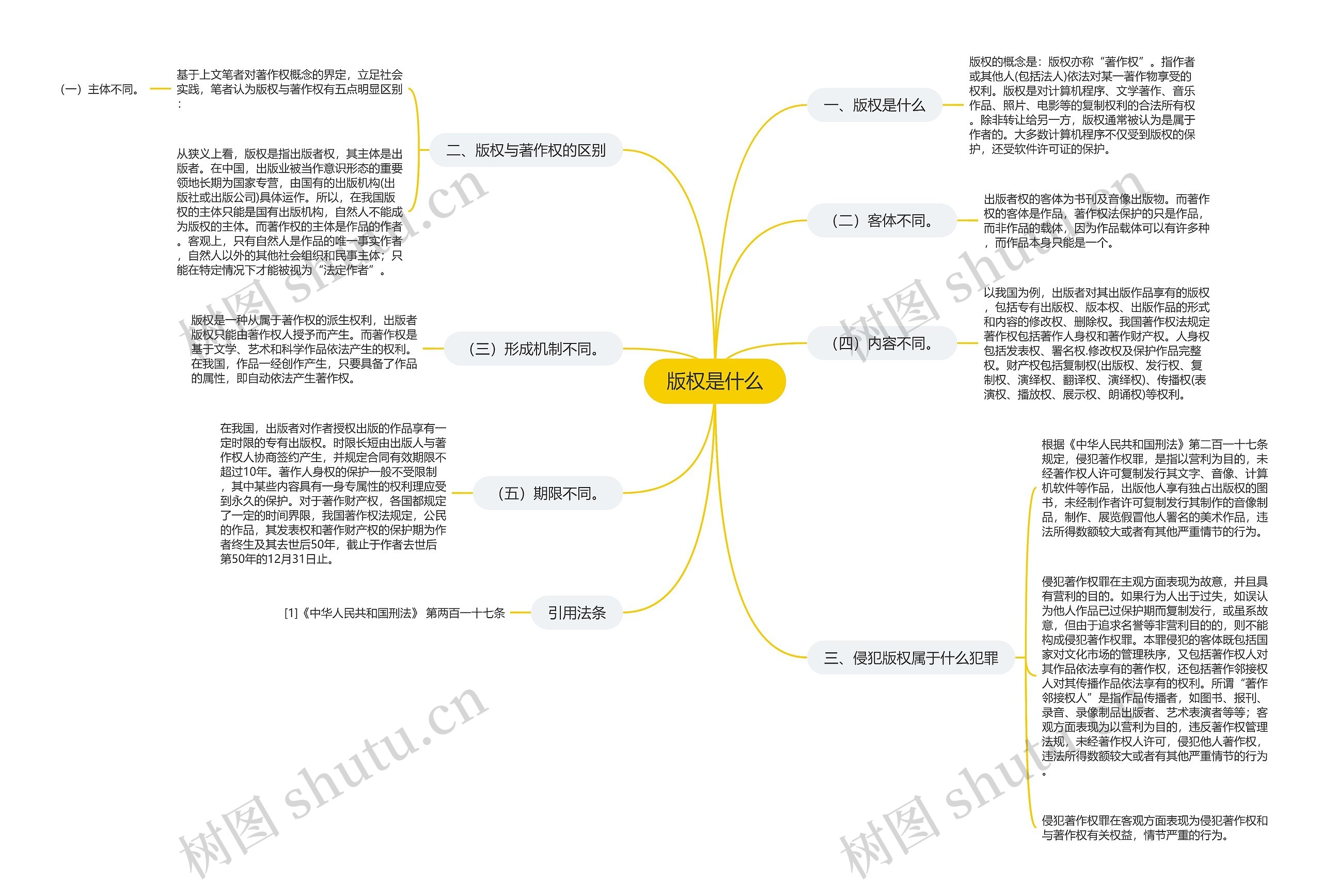 版权是什么思维导图