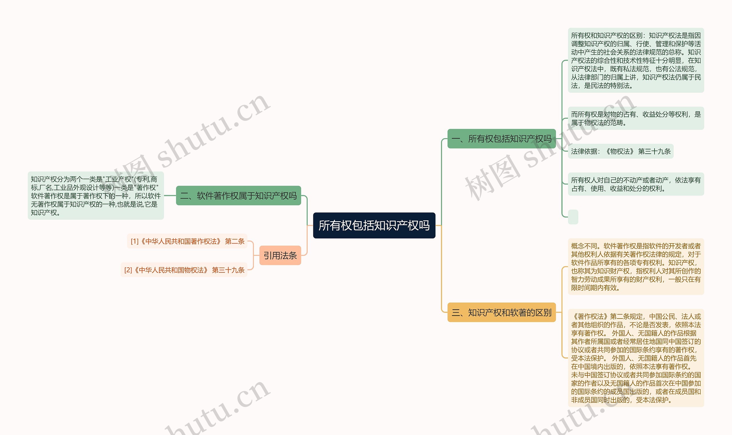 所有权包括知识产权吗思维导图