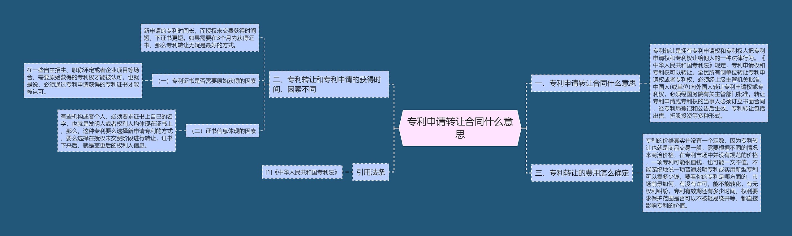 专利申请转让合同什么意思思维导图