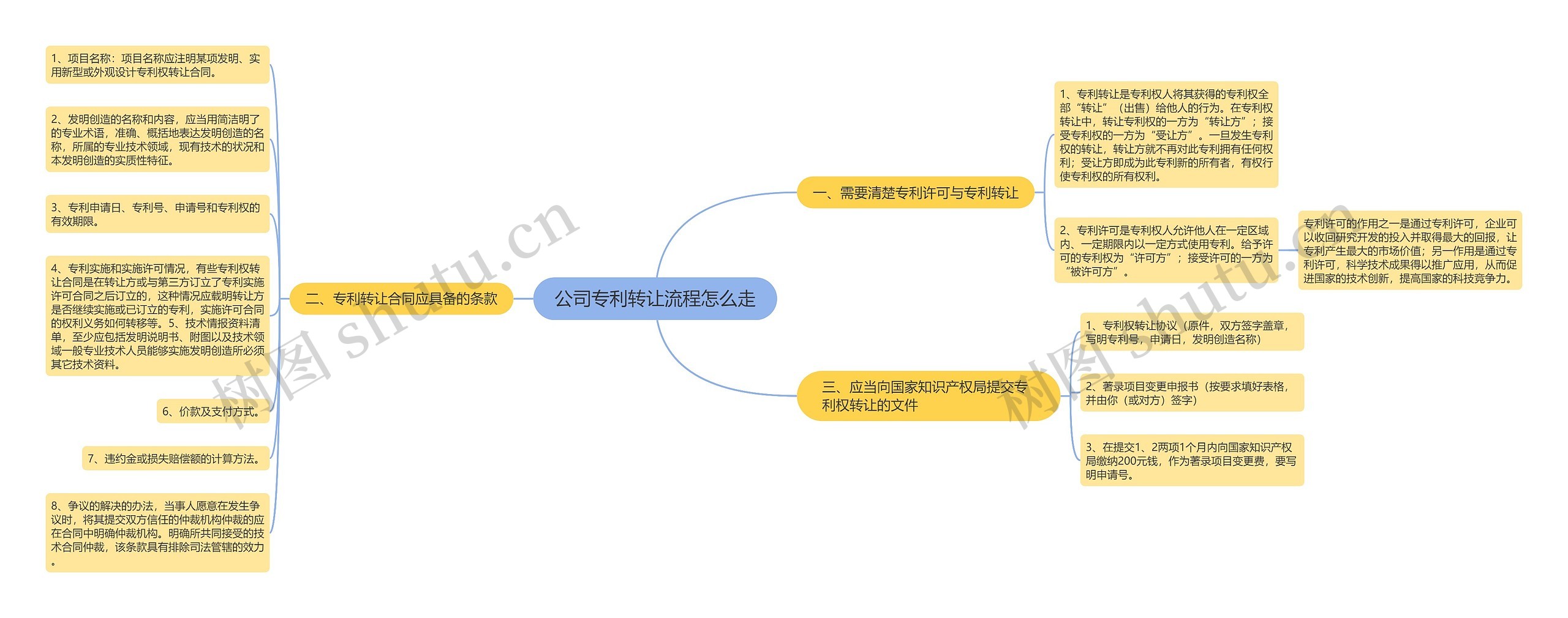 公司专利转让流程怎么走