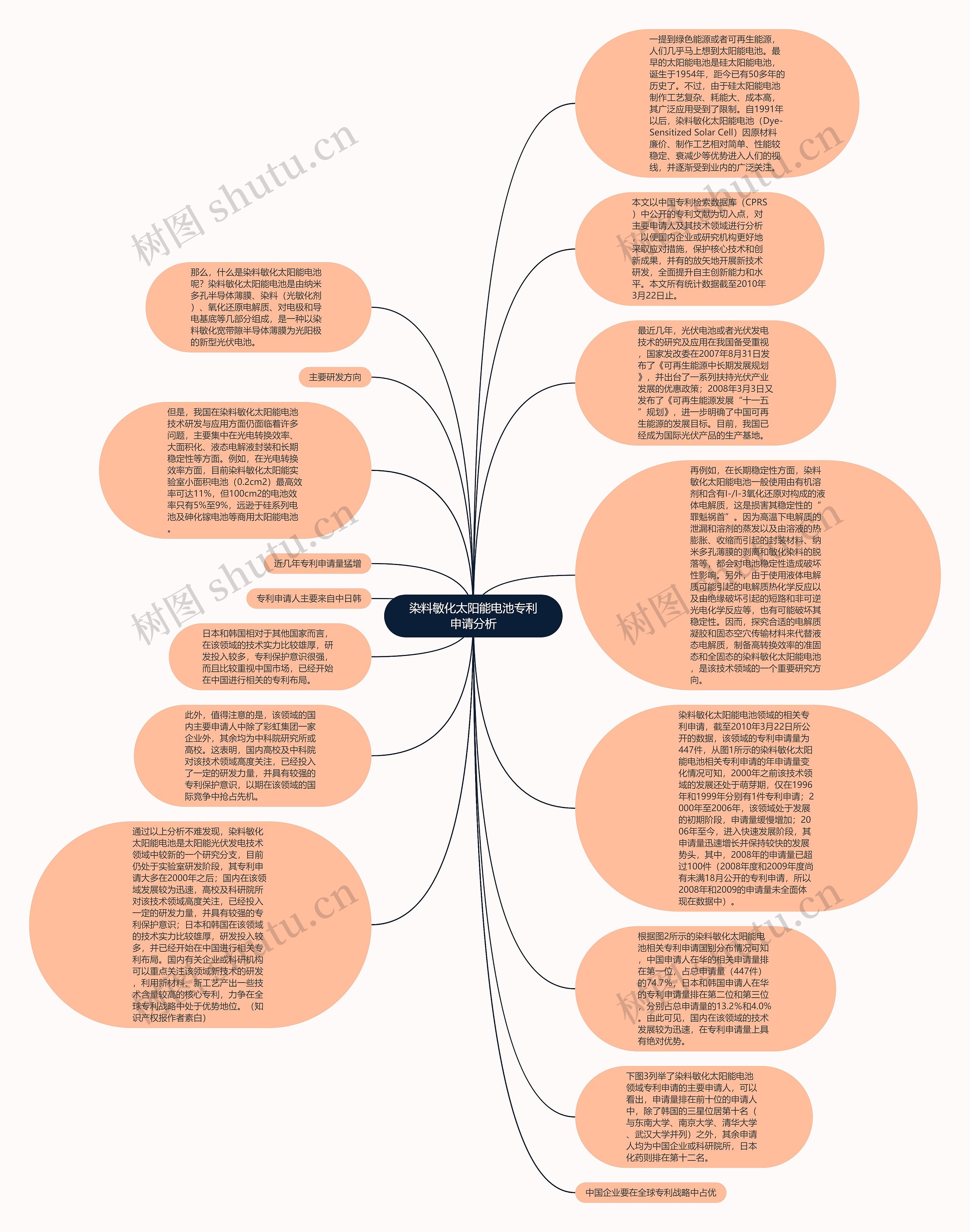 染料敏化太阳能电池专利申请分析思维导图