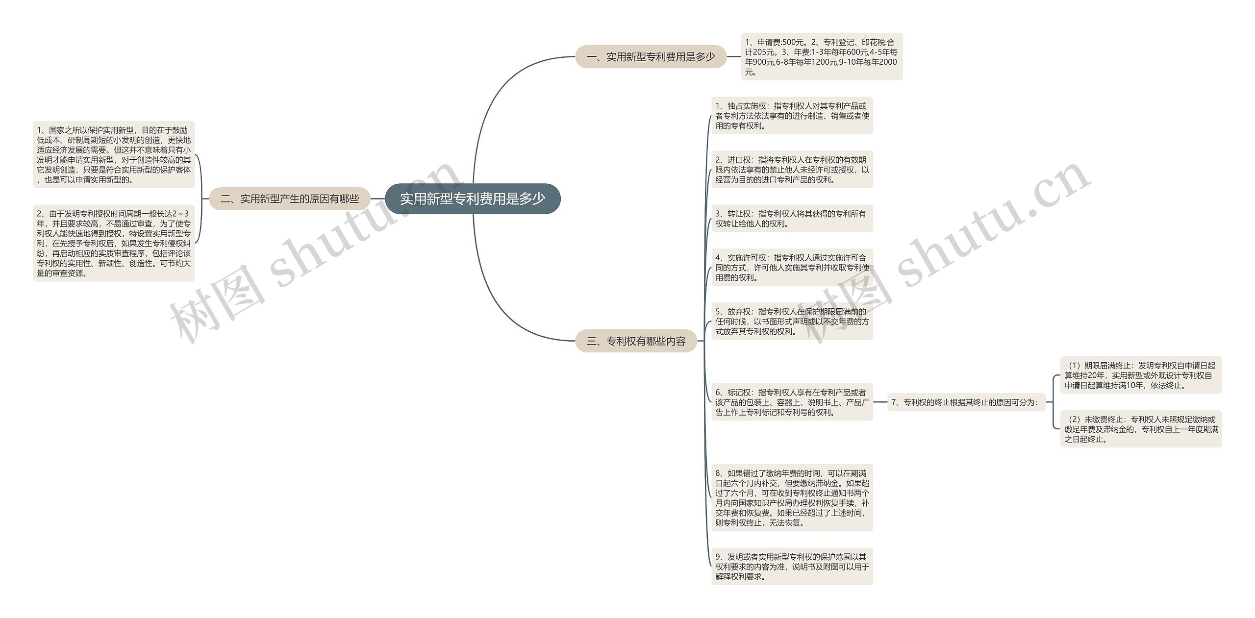 实用新型专利费用是多少思维导图