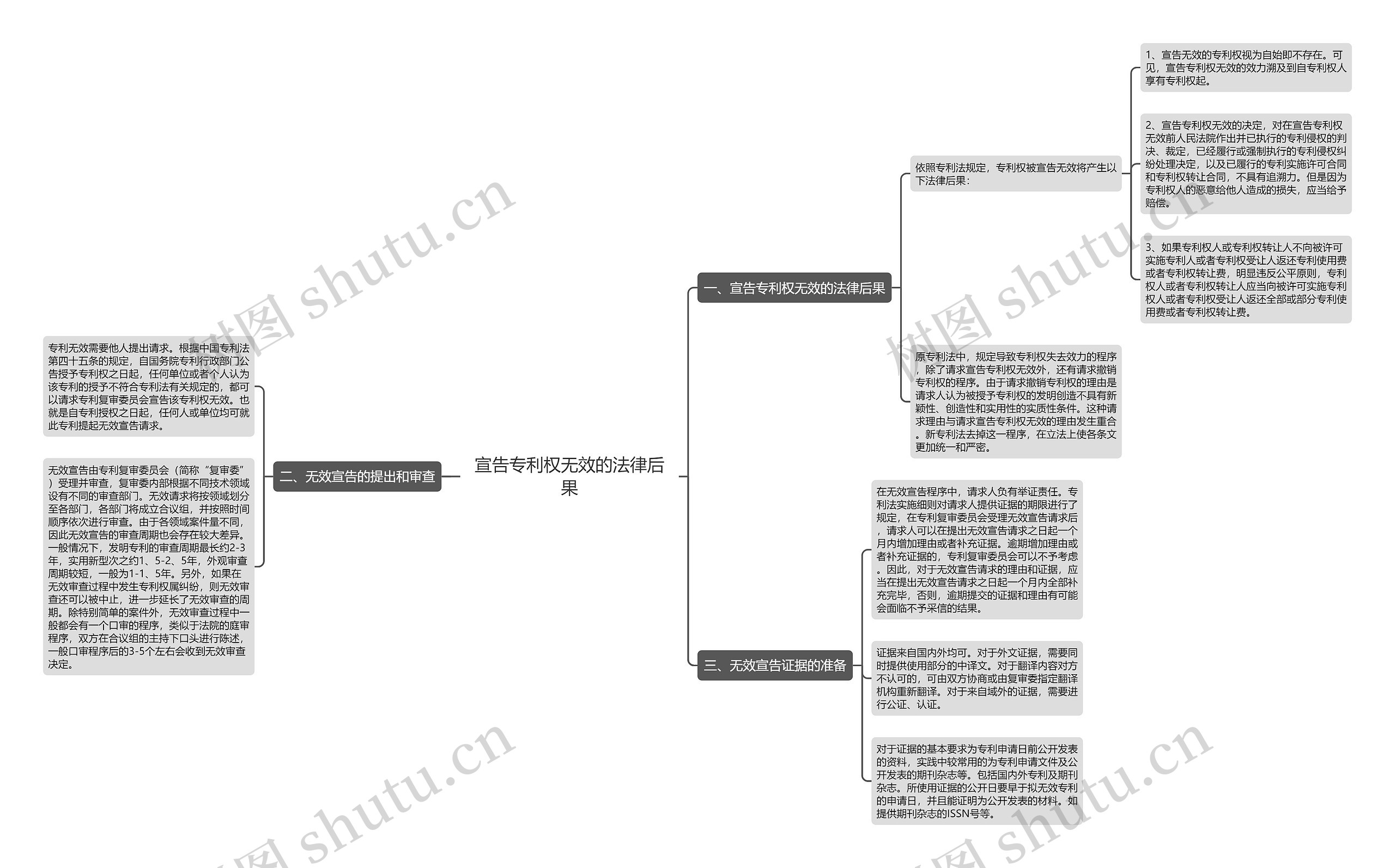宣告专利权无效的法律后果思维导图