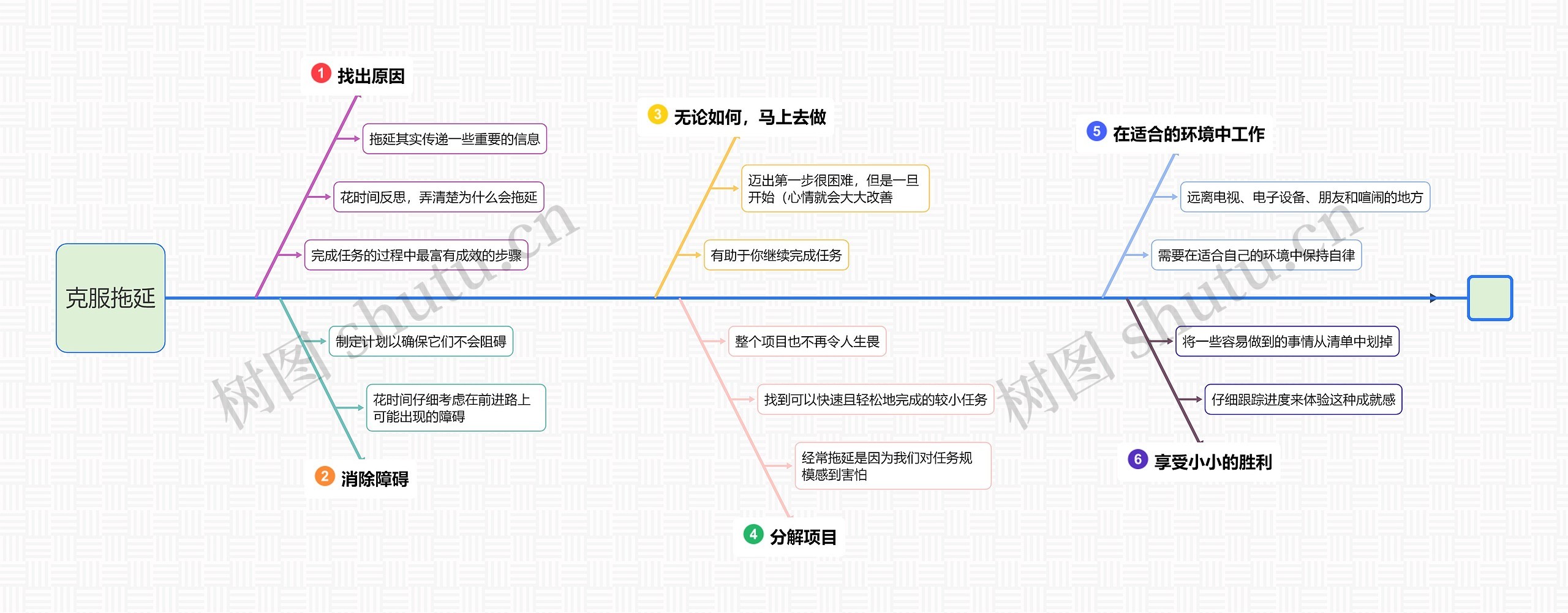 克服拖延鱼骨图