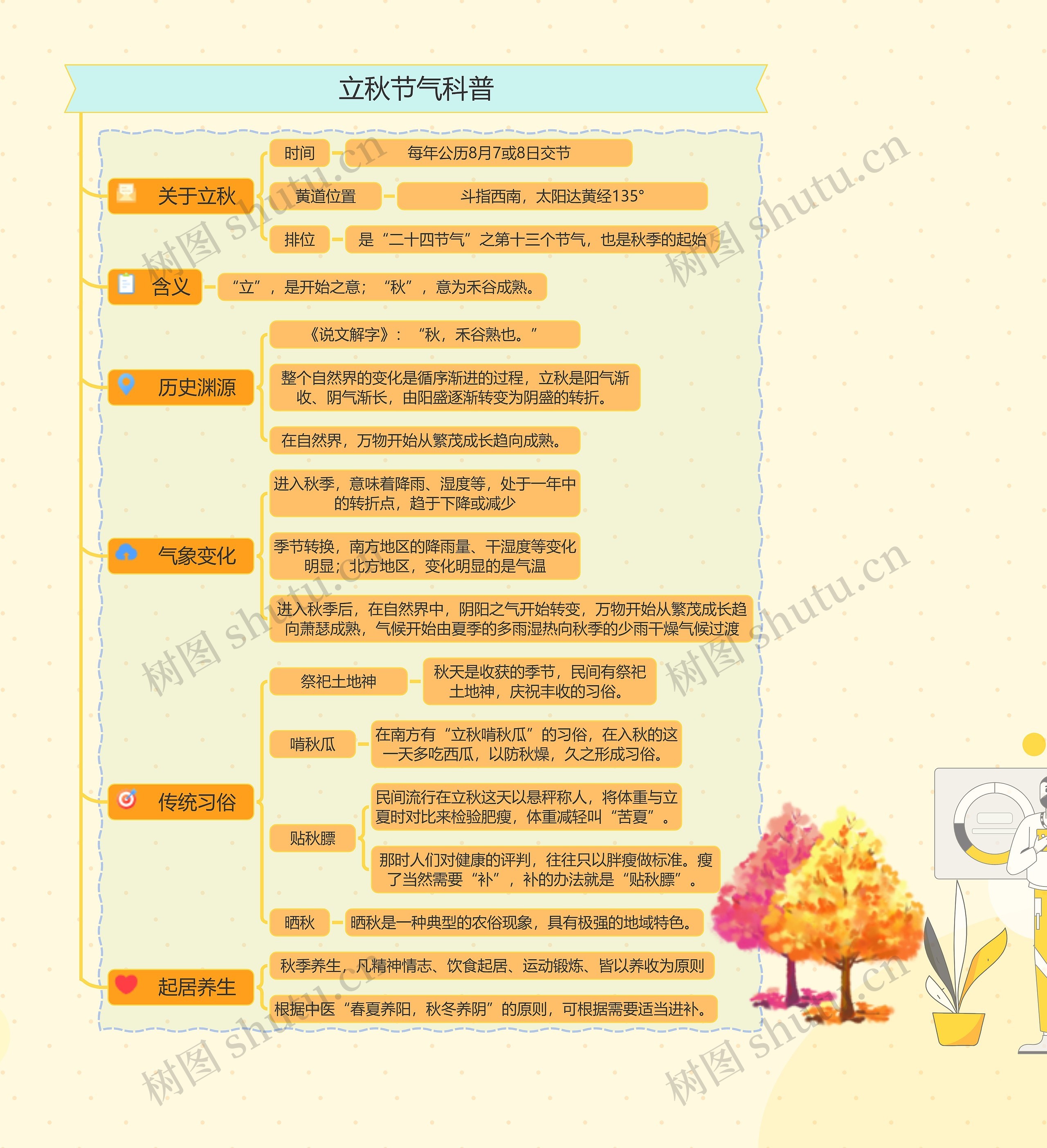 立秋节气科普思维导图