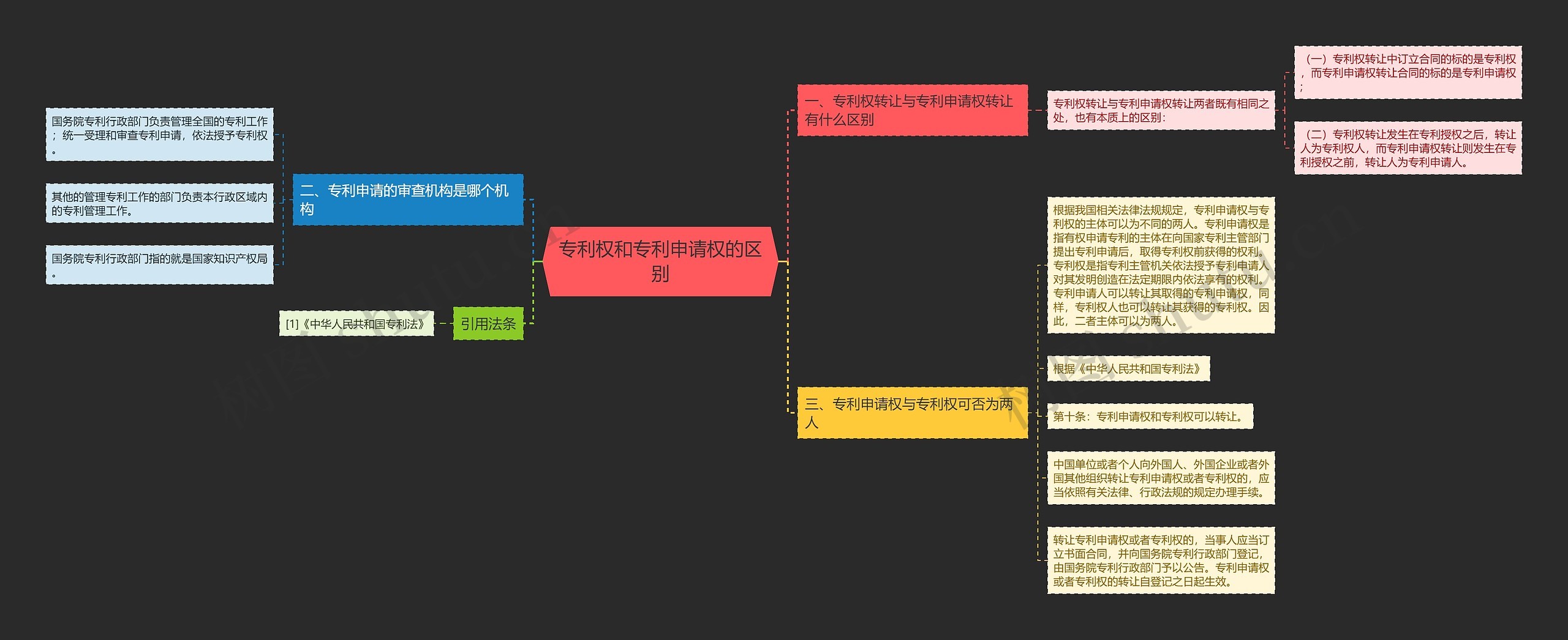 专利权和专利申请权的区别思维导图