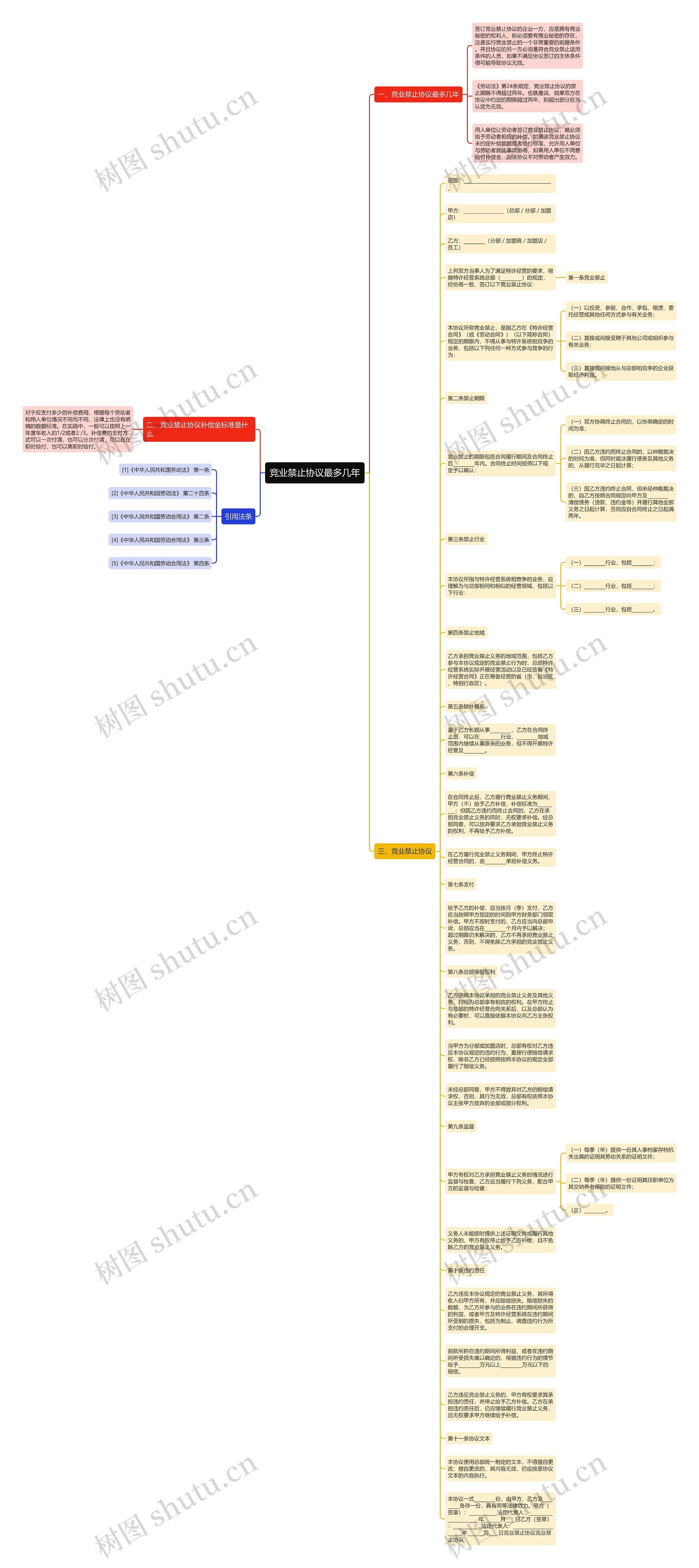 竞业禁止协议最多几年思维导图