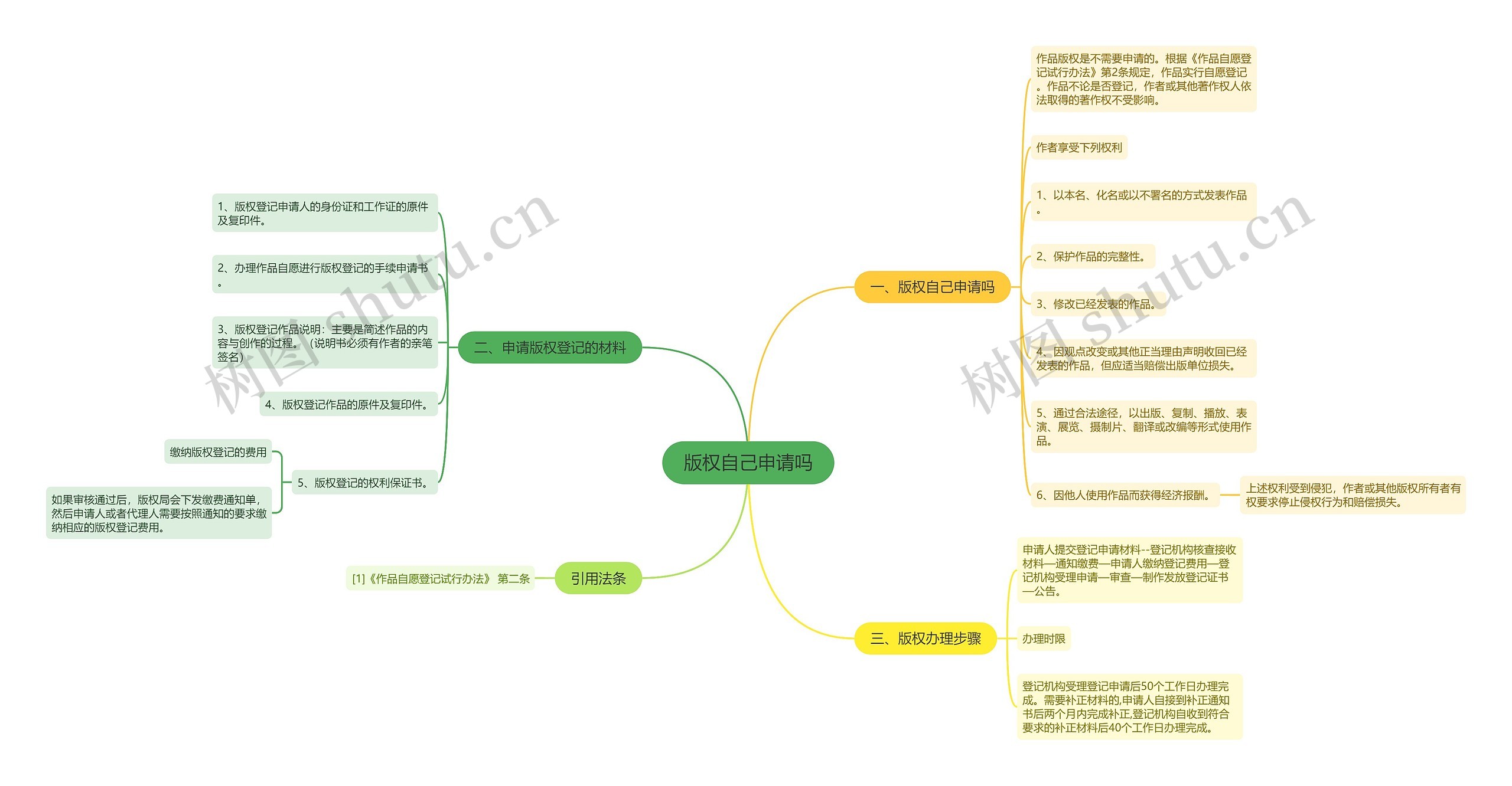 版权自己申请吗思维导图