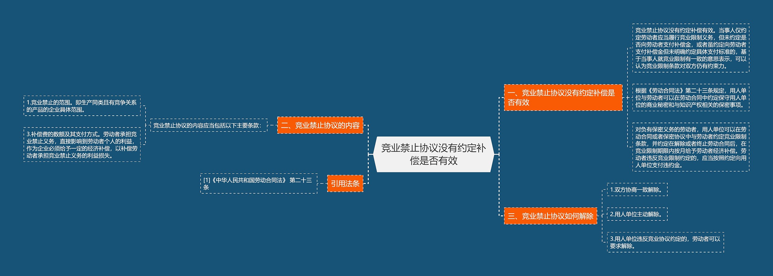 竞业禁止协议没有约定补偿是否有效