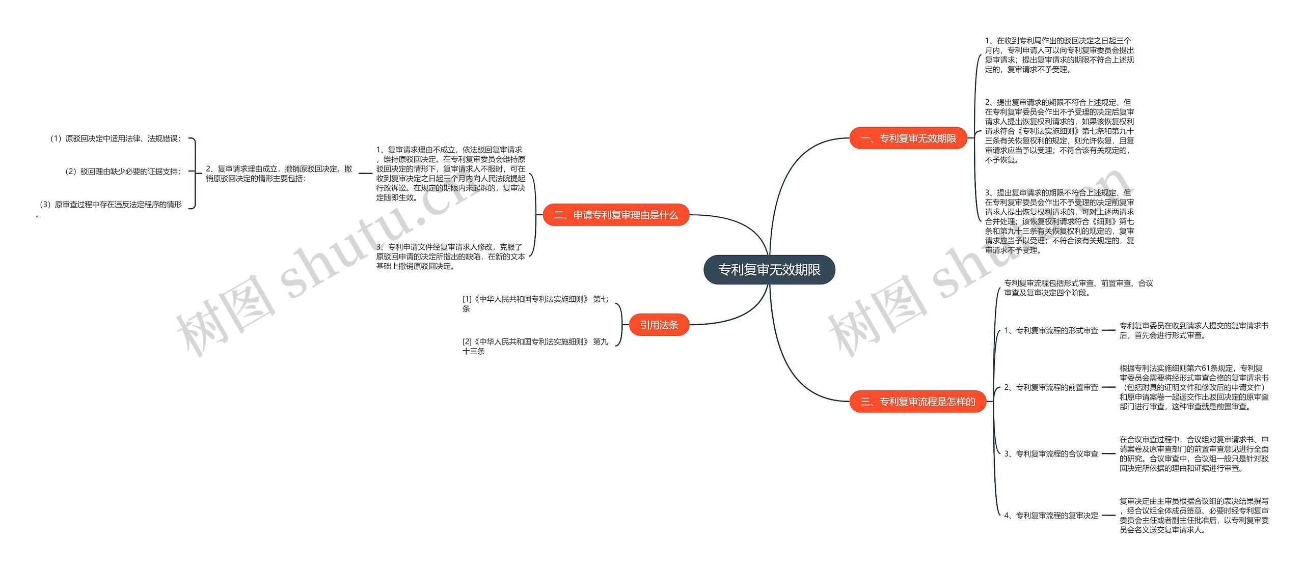 专利复审无效期限思维导图