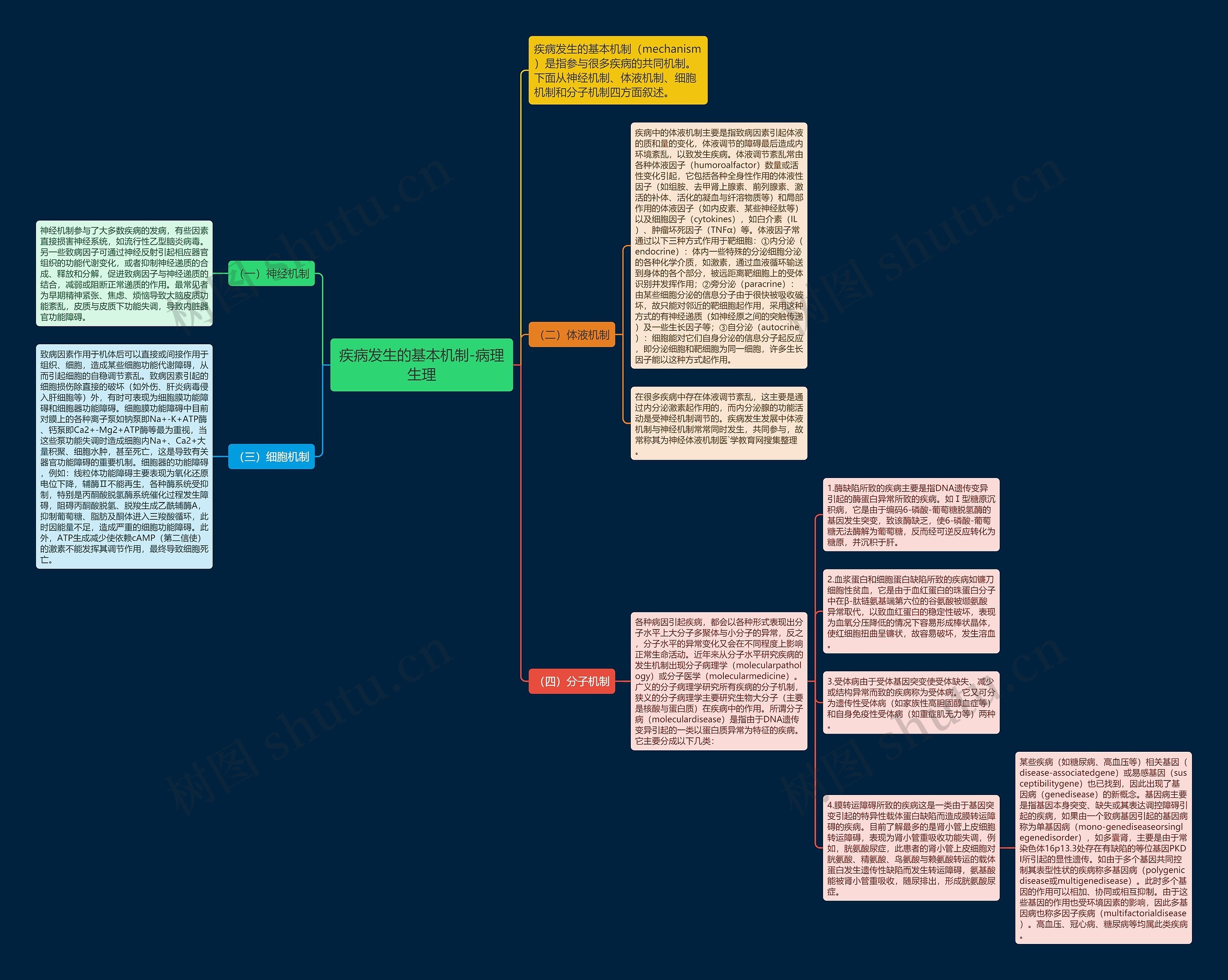 疾病发生的基本机制-病理生理思维导图