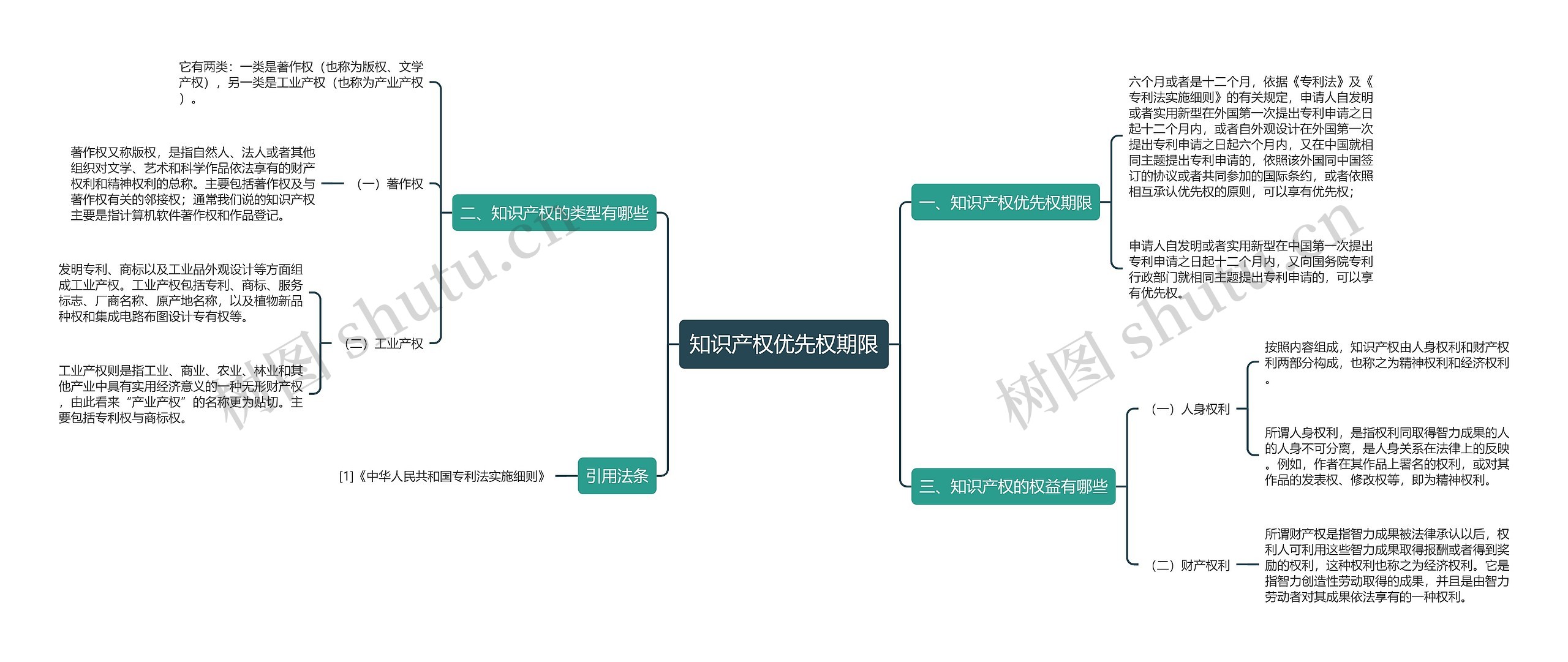 知识产权优先权期限思维导图