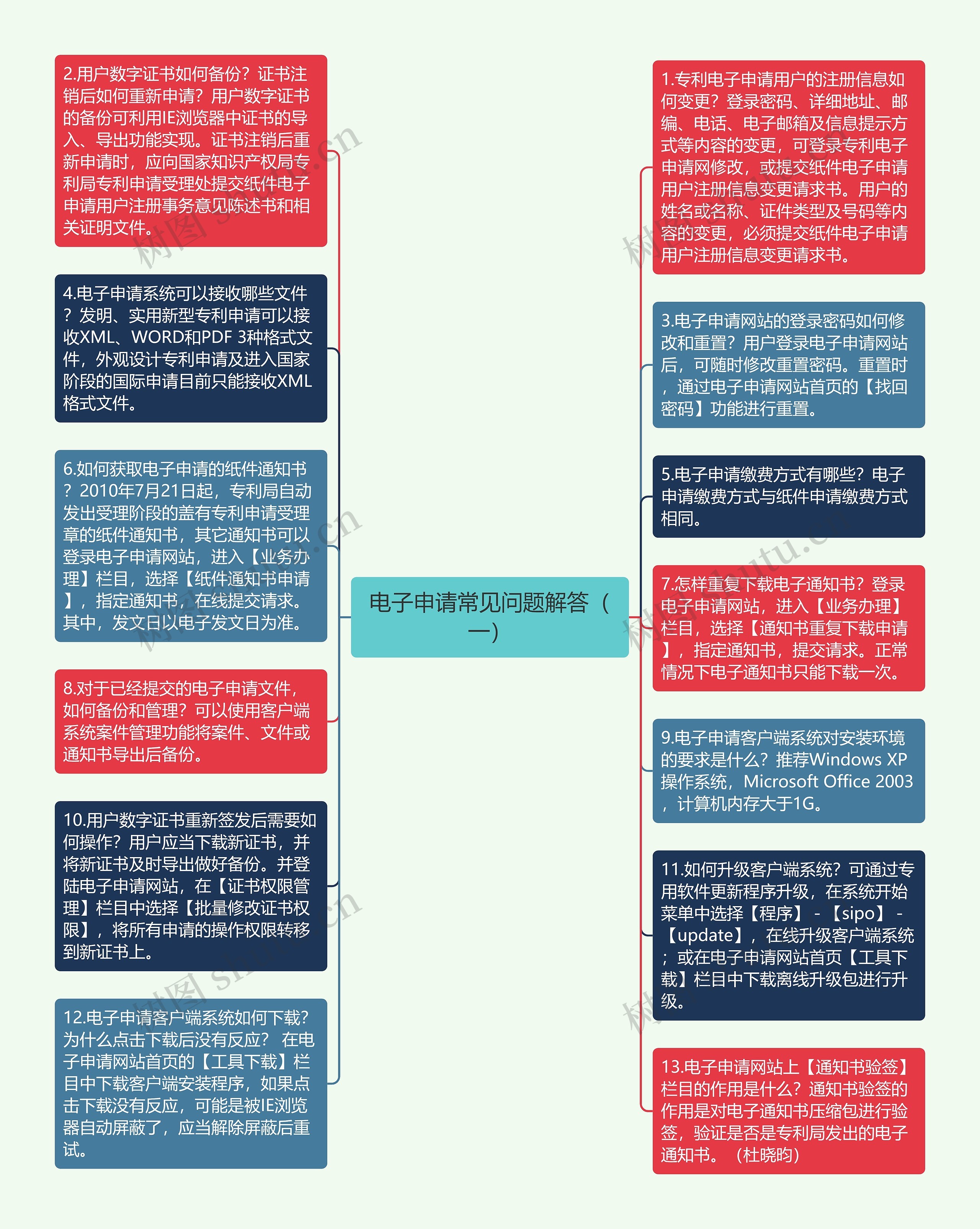 电子申请常见问题解答（一）思维导图