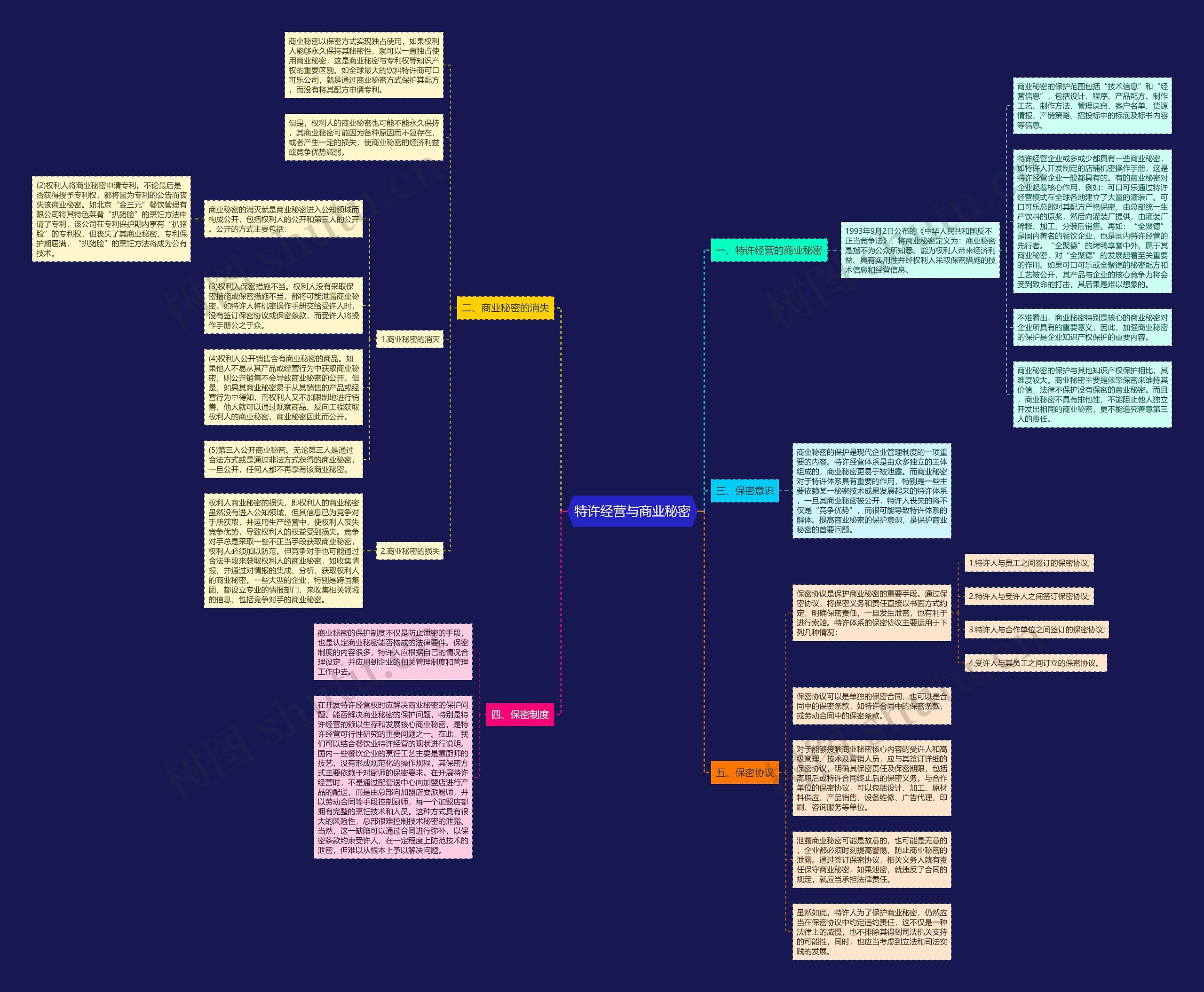 特许经营与商业秘密思维导图