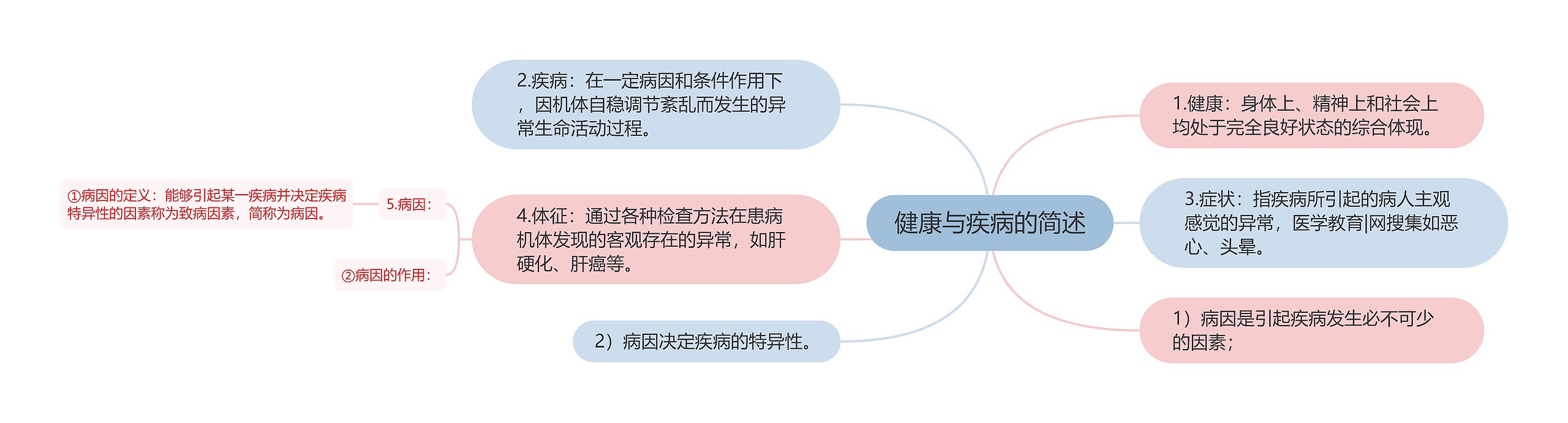 健康与疾病的简述思维导图