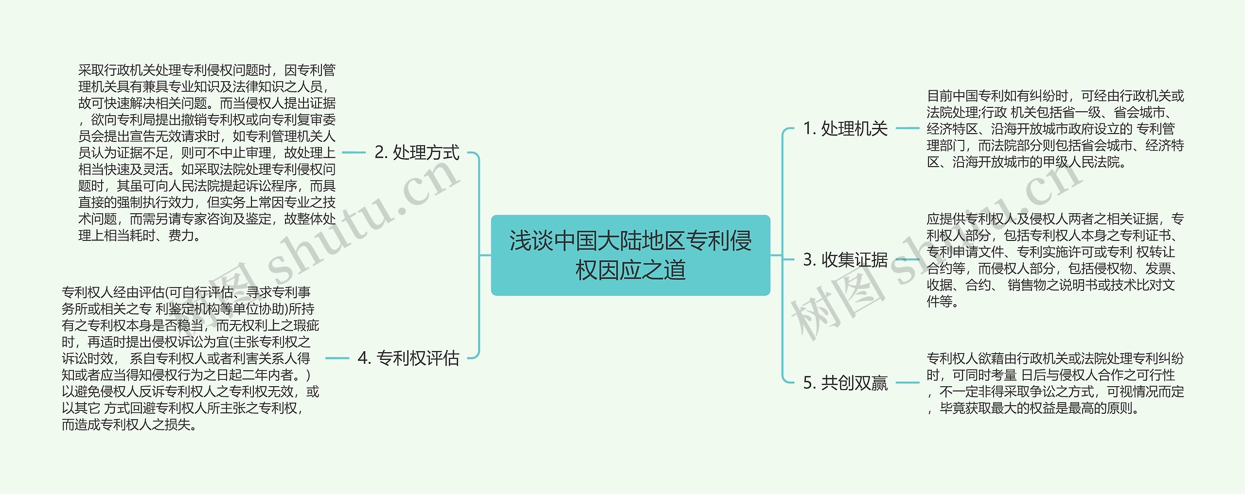 浅谈中国大陆地区专利侵权因应之道思维导图