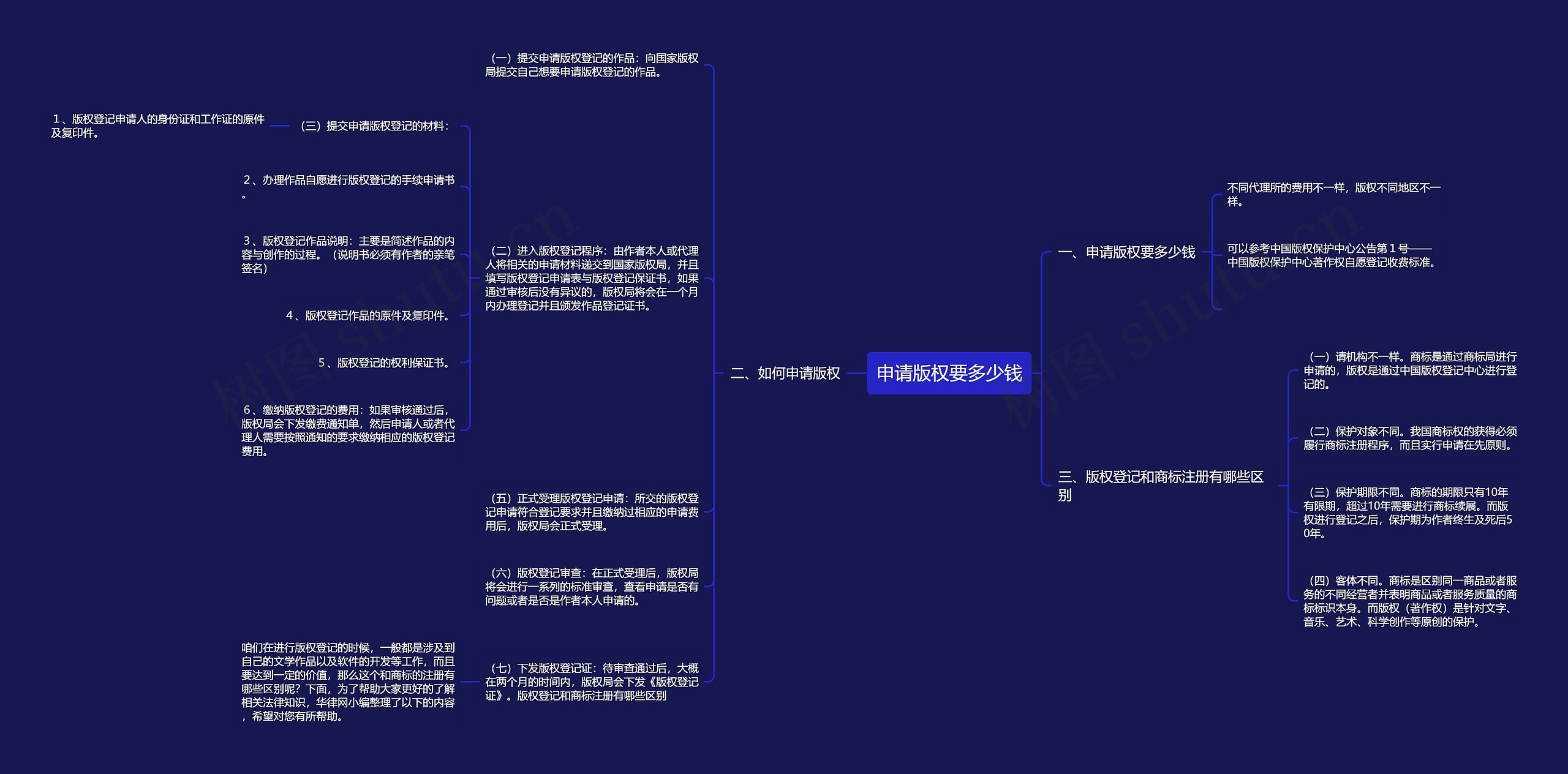 申请版权要多少钱思维导图