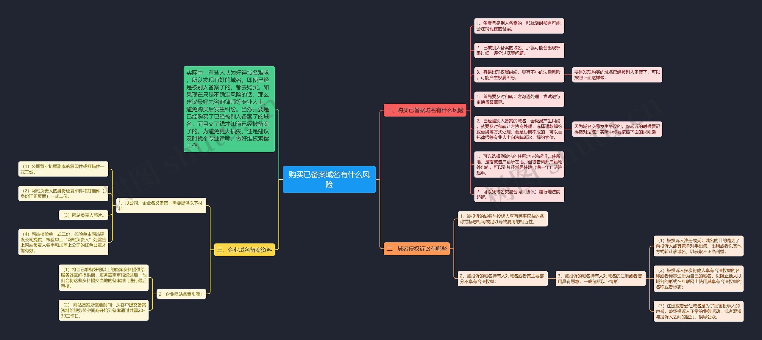 购买已备案域名有什么风险思维导图