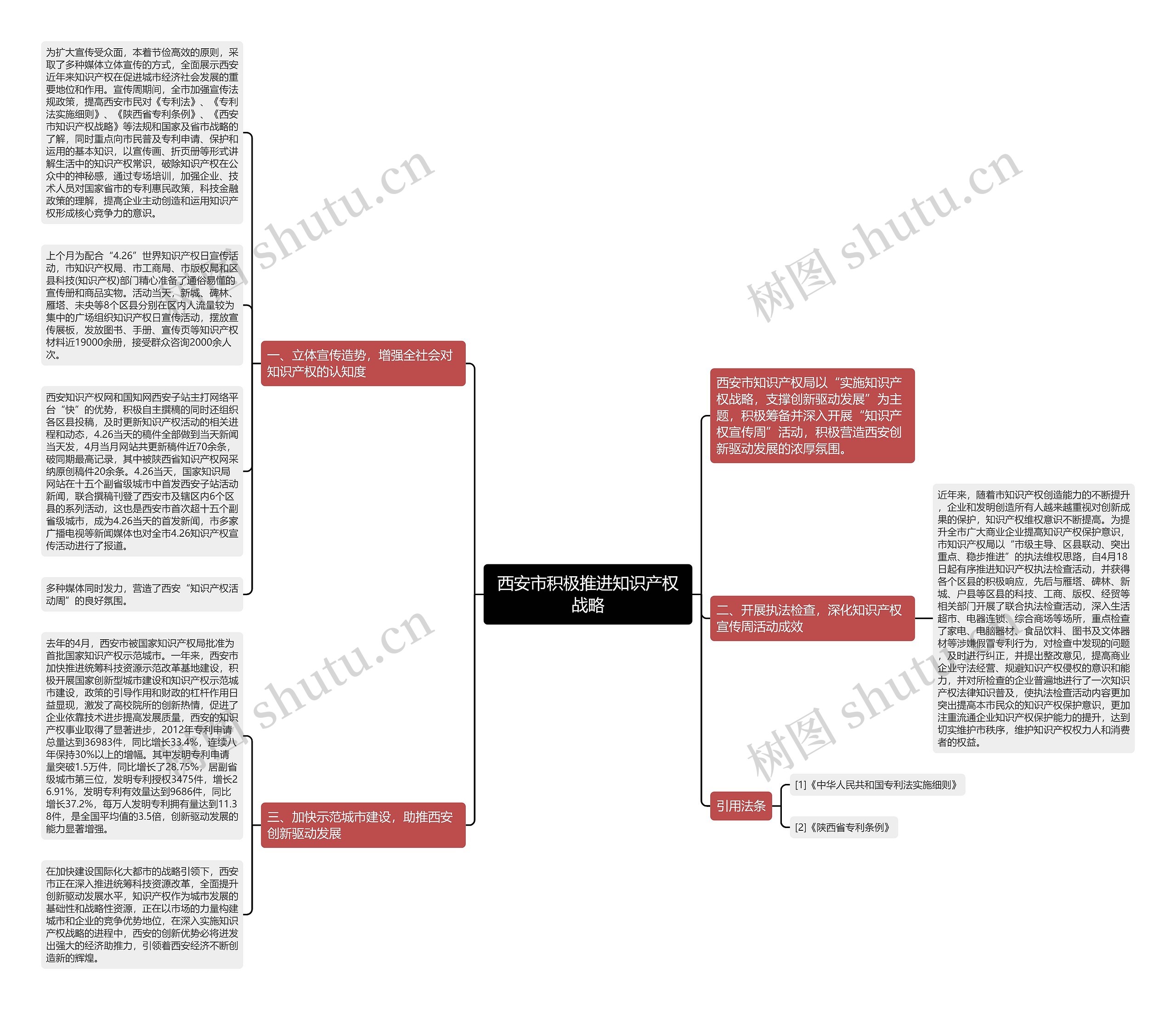 西安市积极推进知识产权战略思维导图