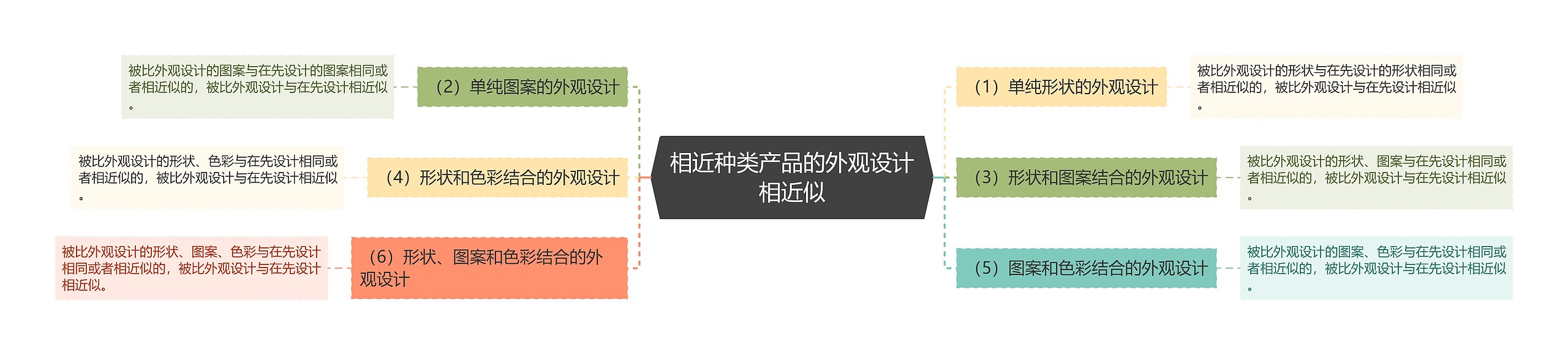 相近种类产品的外观设计相近似思维导图