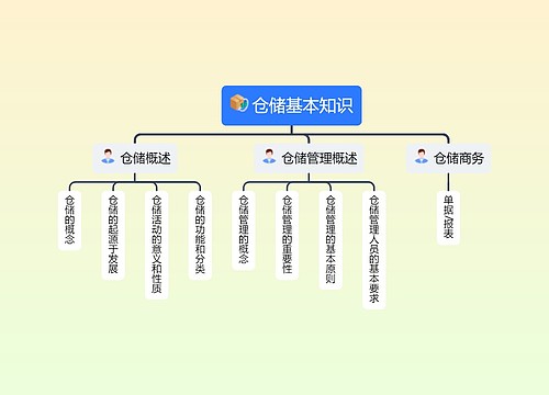 仓储基本知识介绍