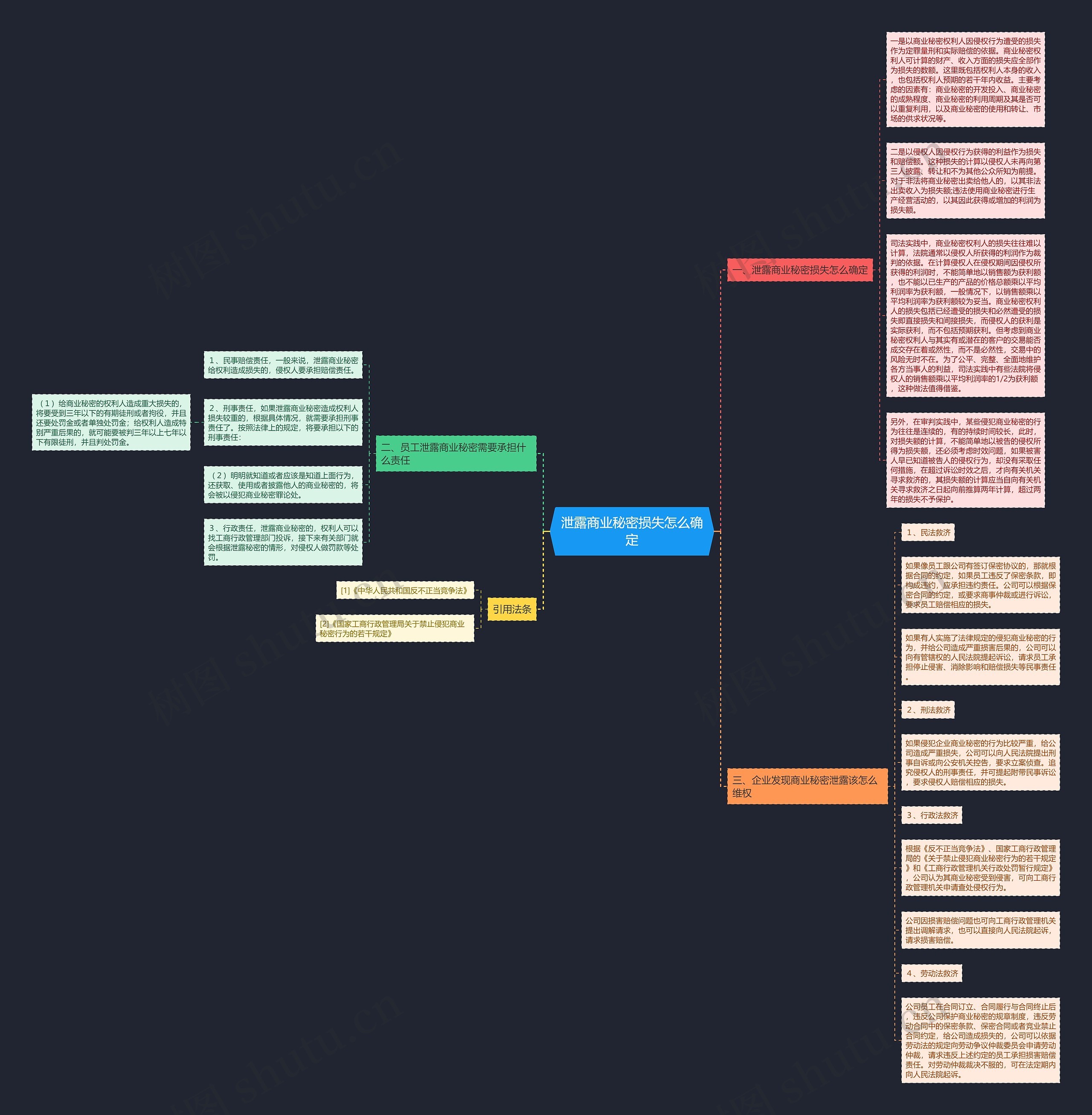 泄露商业秘密损失怎么确定思维导图