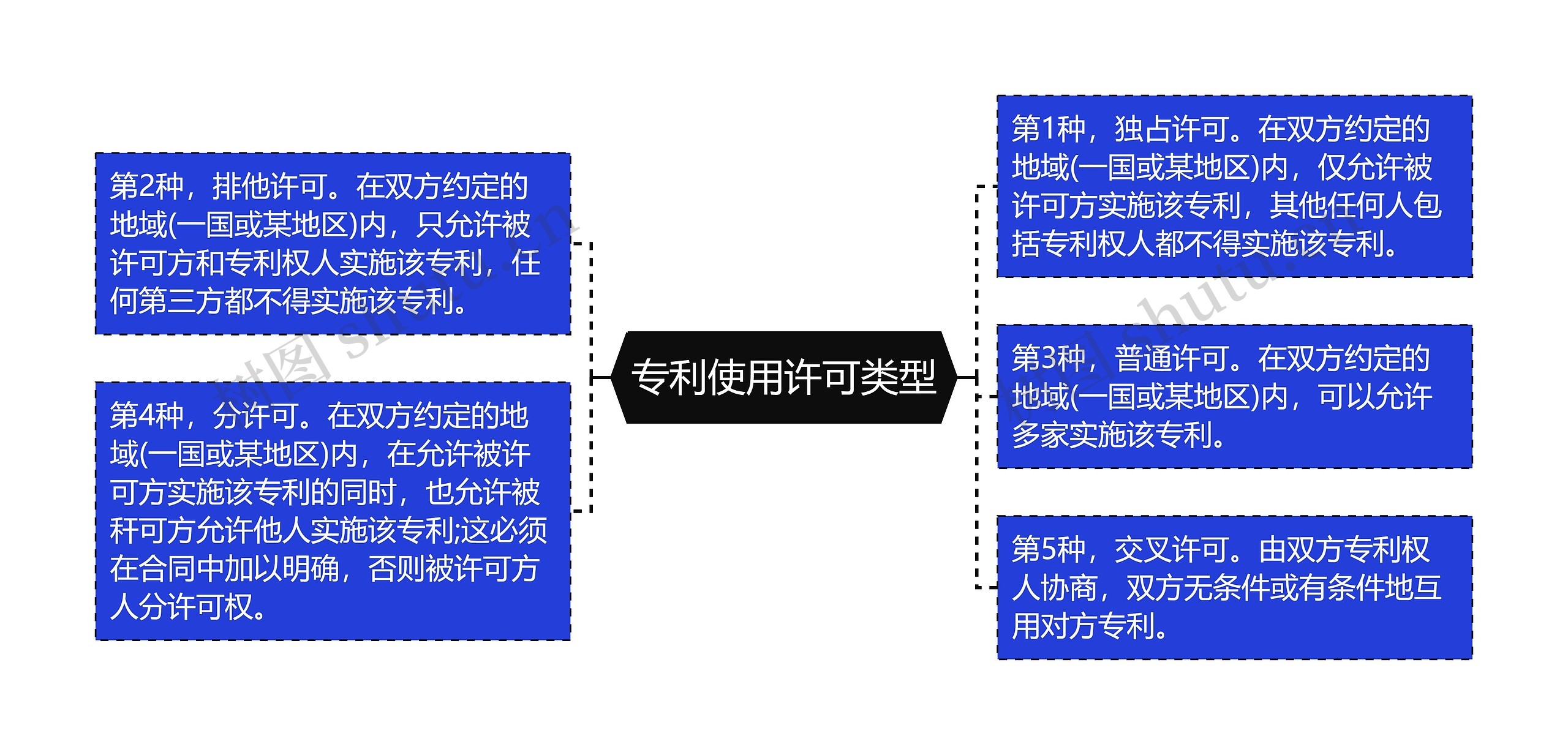 专利使用许可类型思维导图