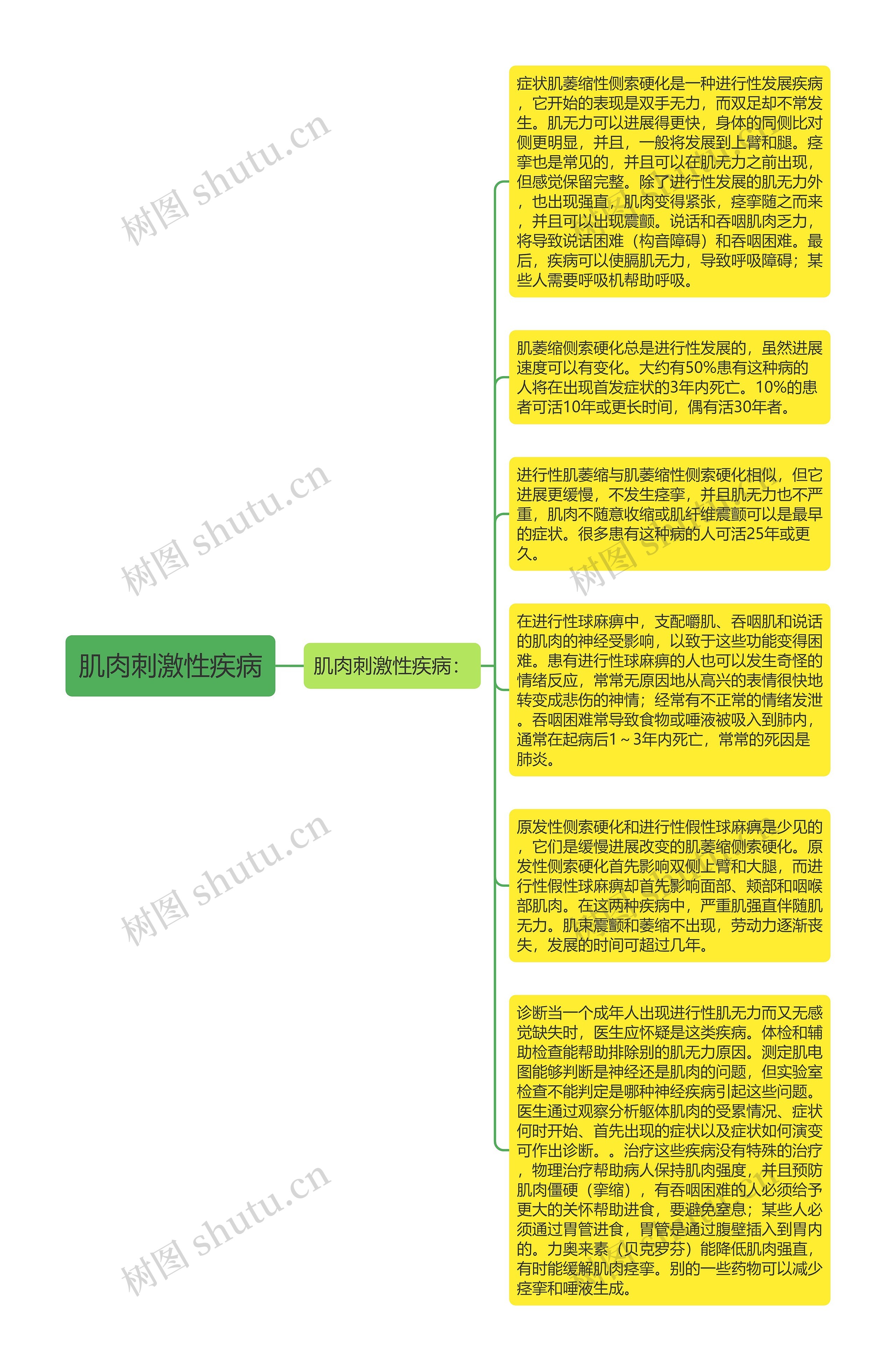 肌肉刺激性疾病