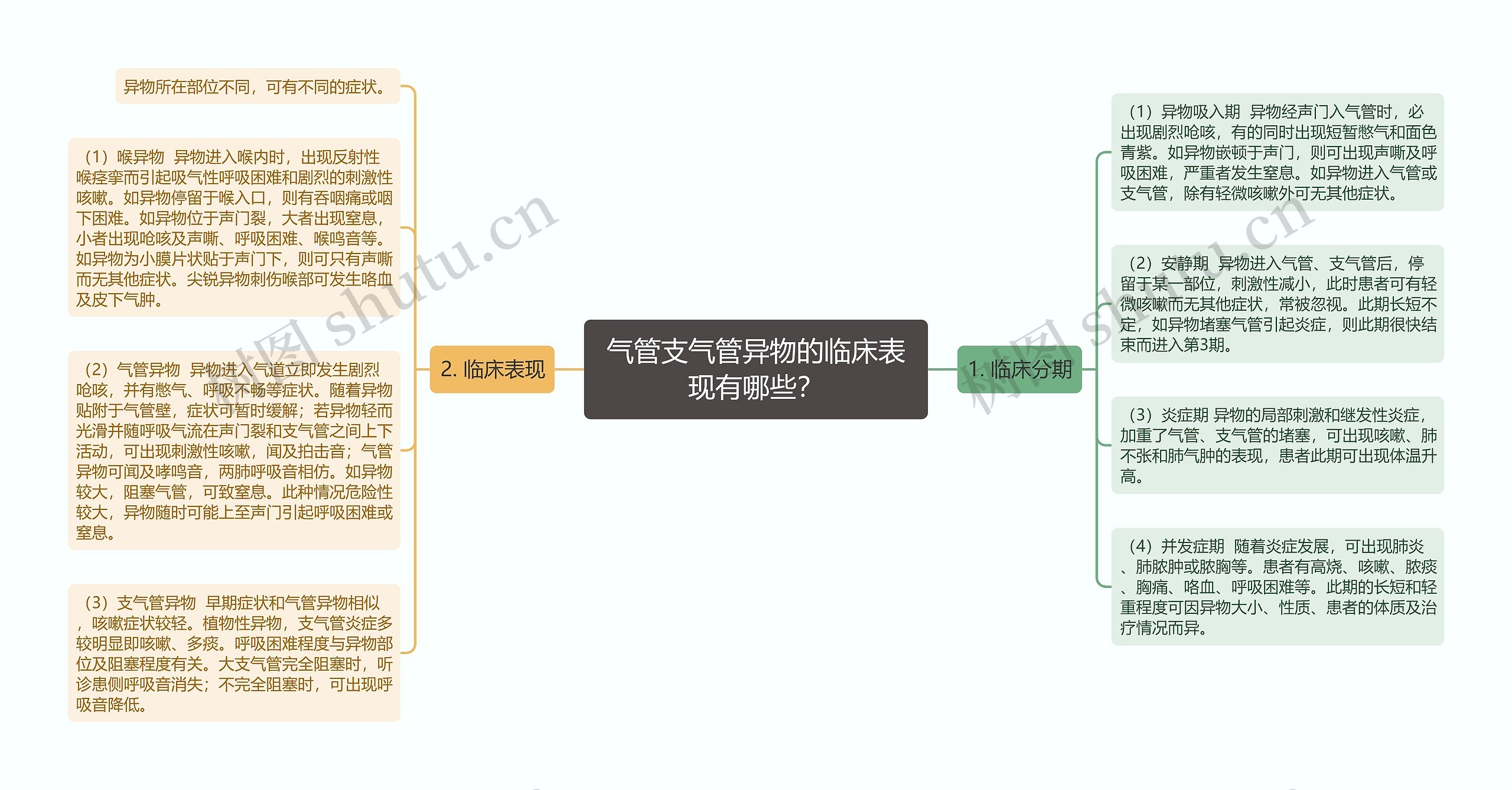 气管支气管异物的临床表现有哪些？思维导图