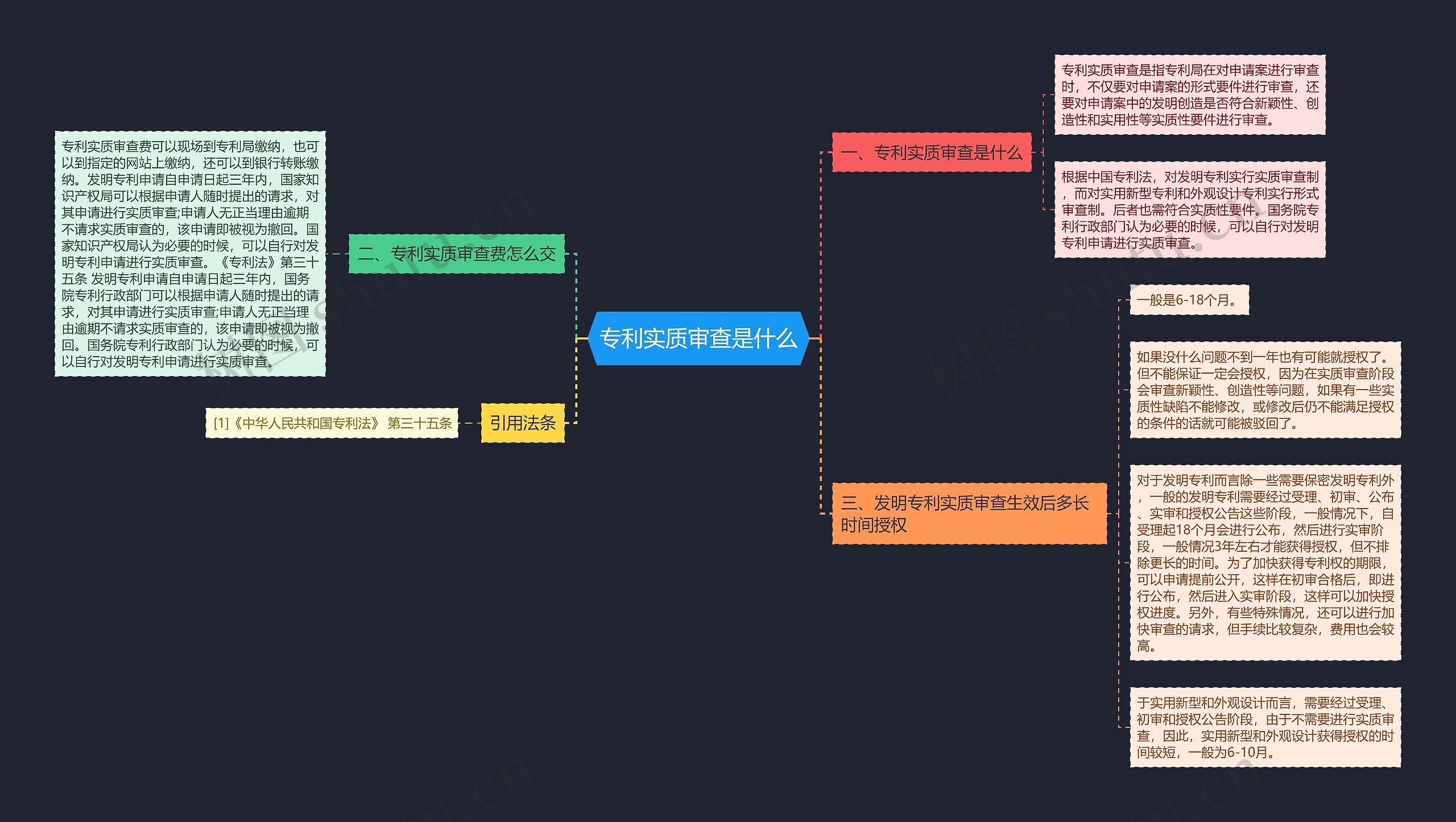 专利实质审查是什么思维导图
