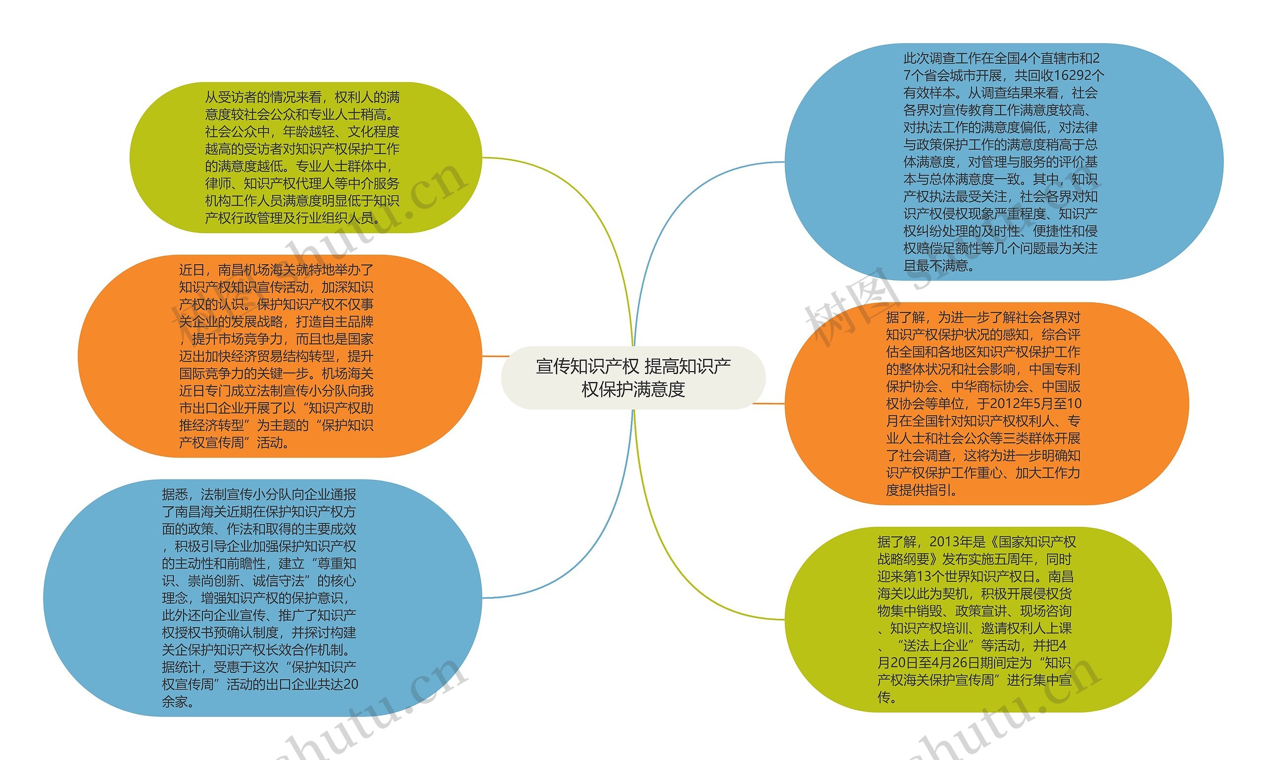 宣传知识产权 提高知识产权保护满意度思维导图