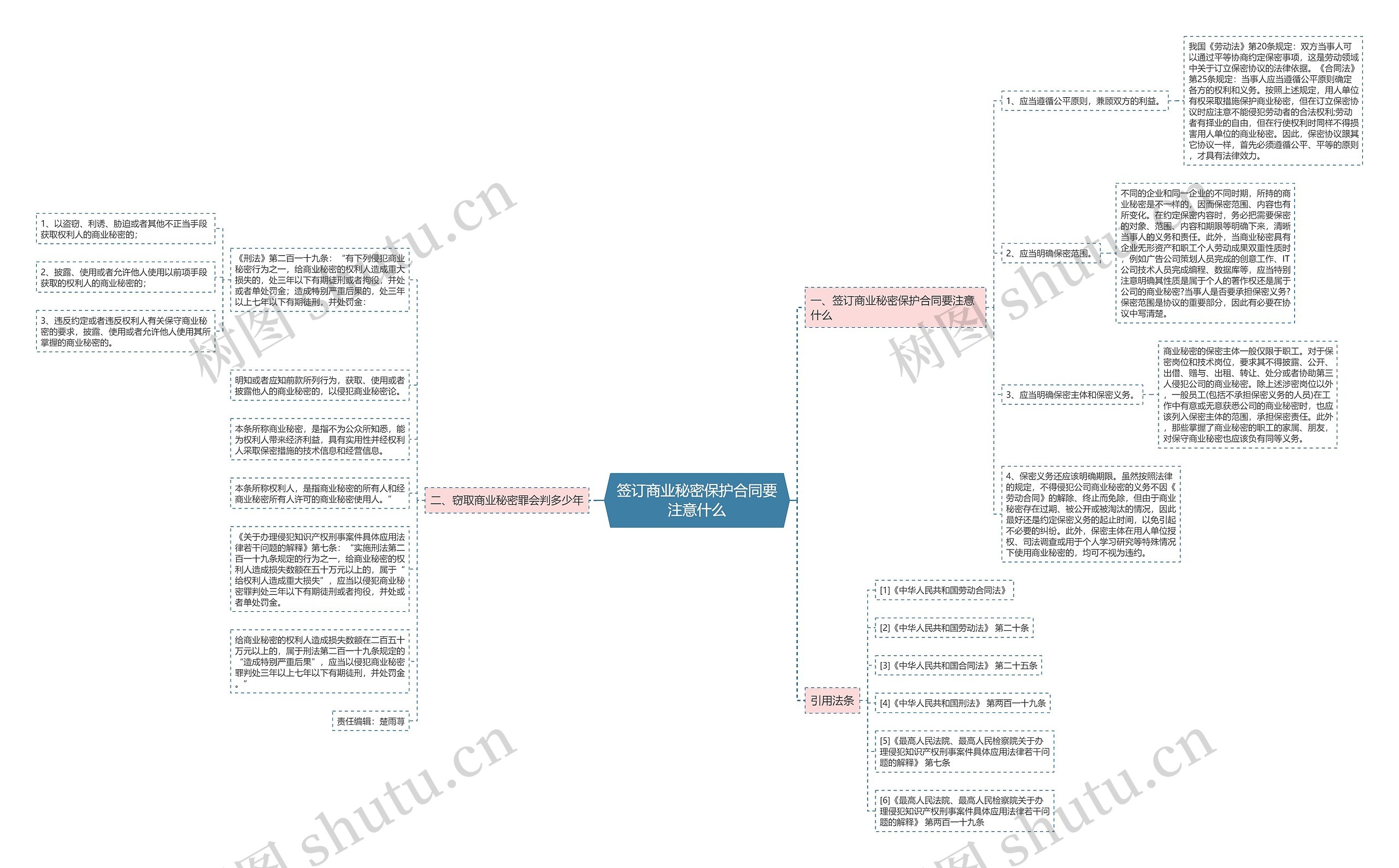 签订商业秘密保护合同要注意什么思维导图