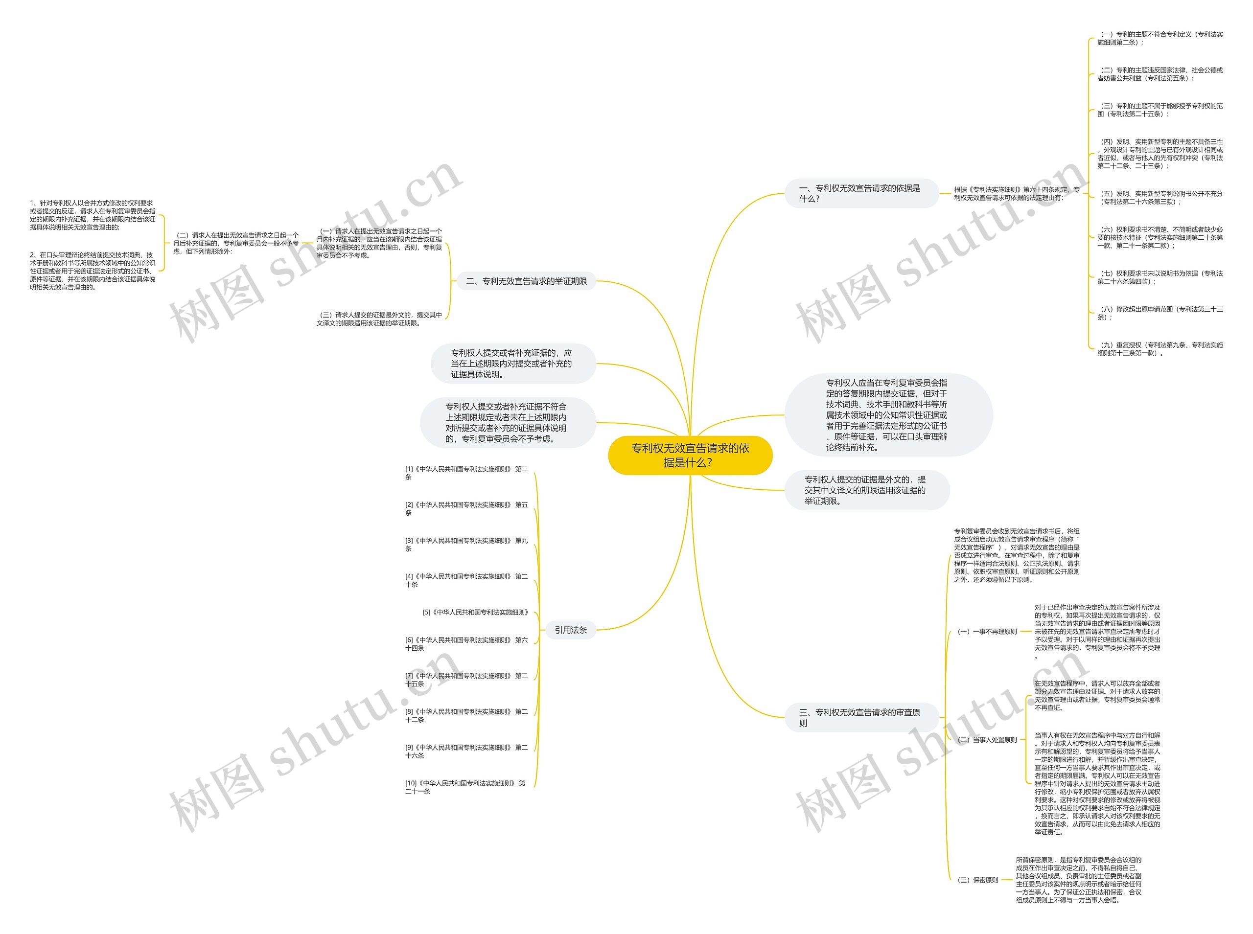 专利权无效宣告请求的依据是什么？思维导图