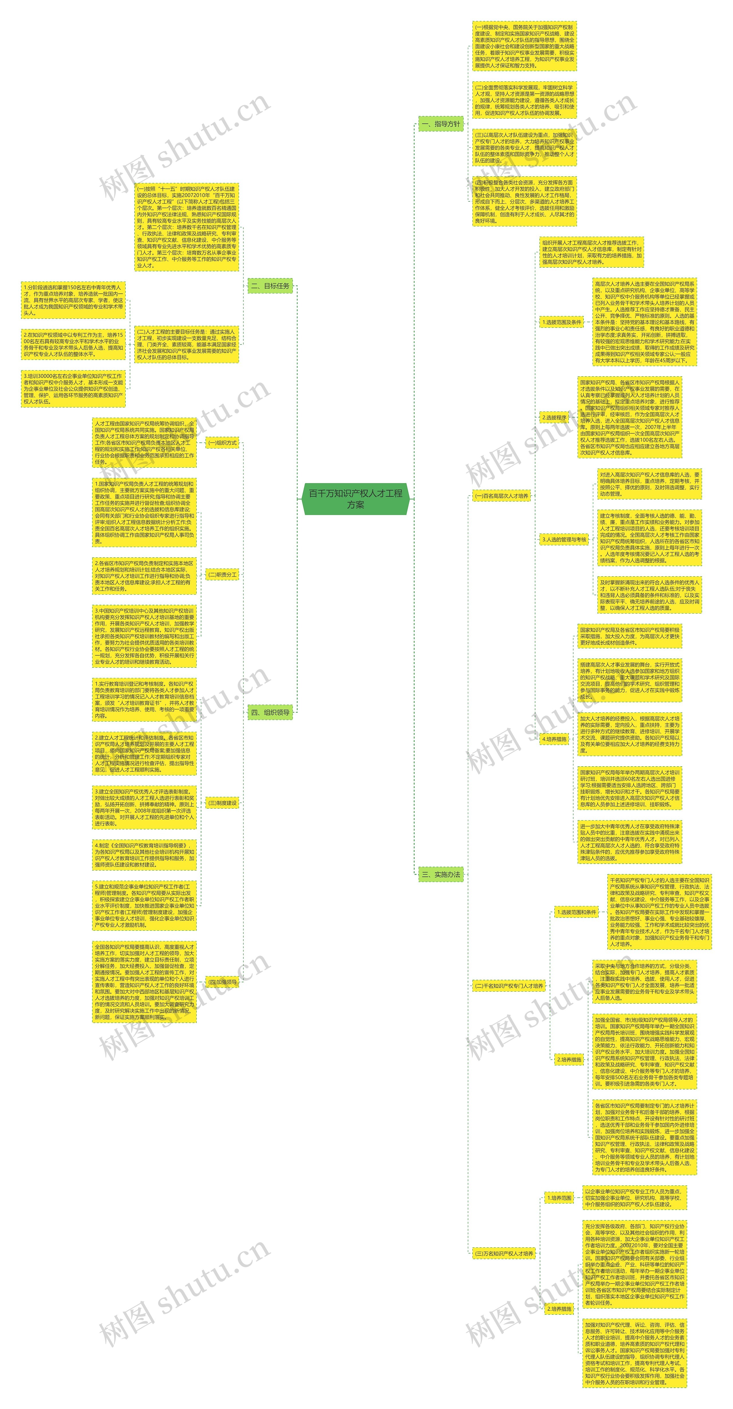 百千万知识产权人才工程方案思维导图