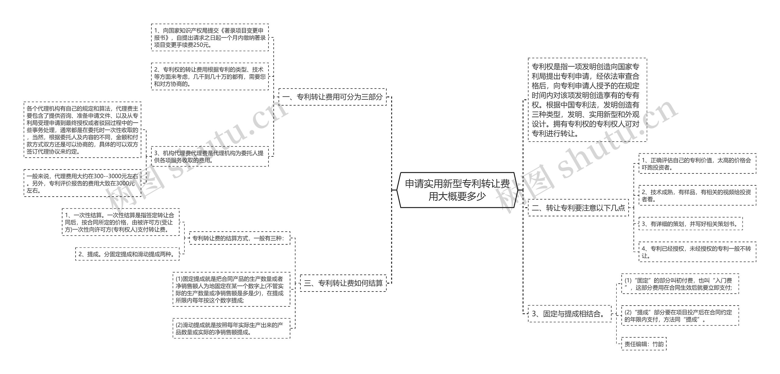 申请实用新型专利转让费用大概要多少思维导图