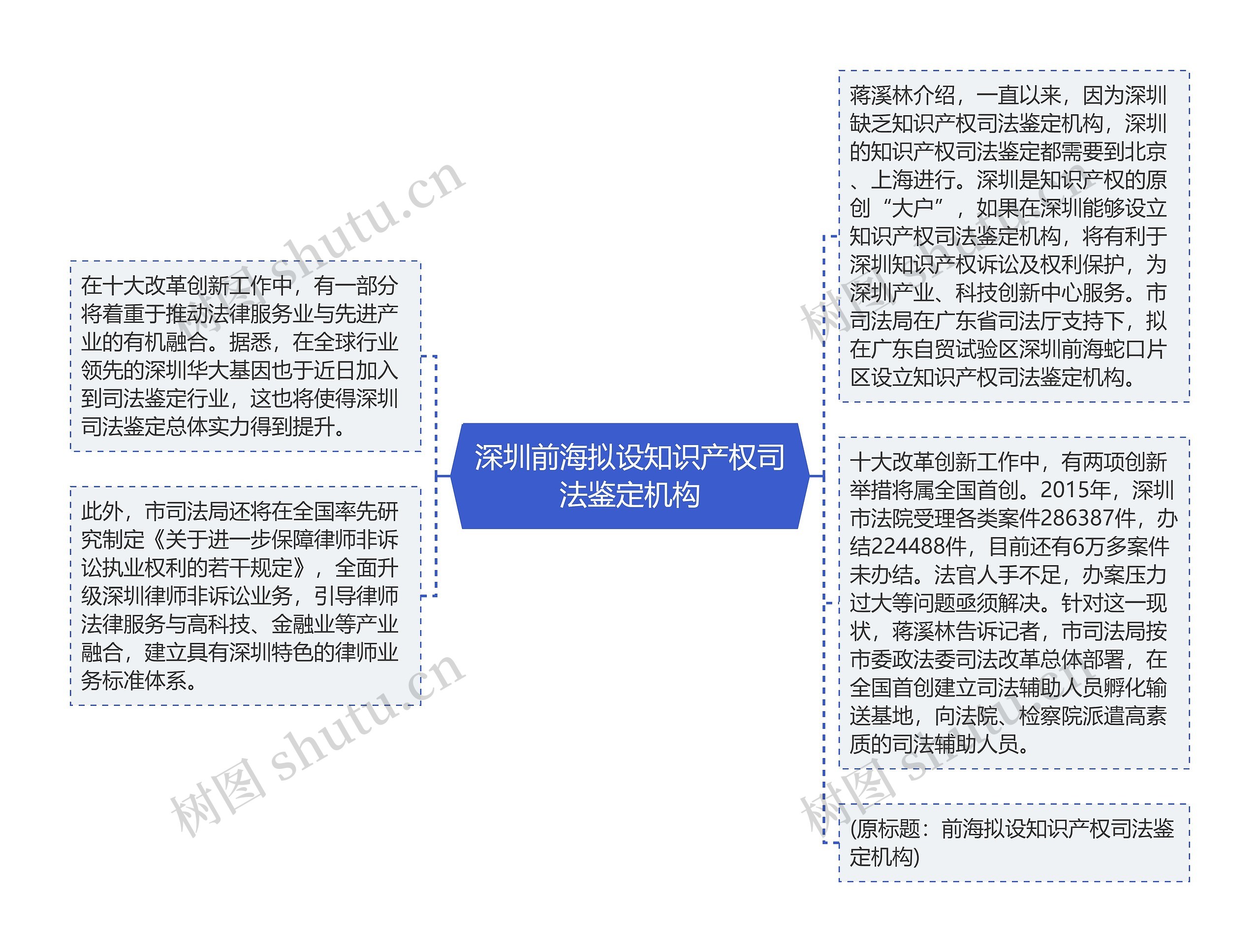 深圳前海拟设知识产权司法鉴定机构思维导图