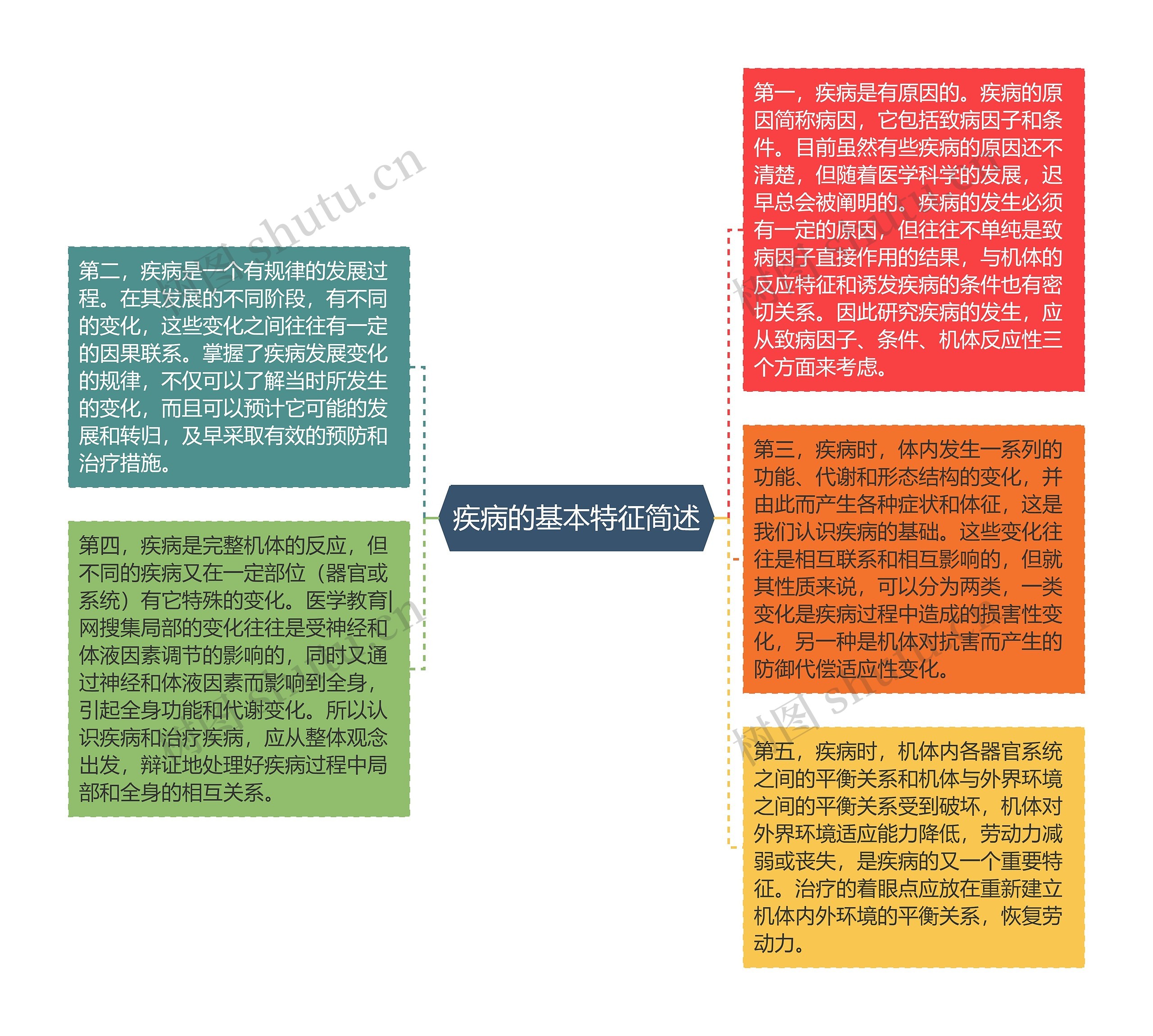 疾病的基本特征简述思维导图