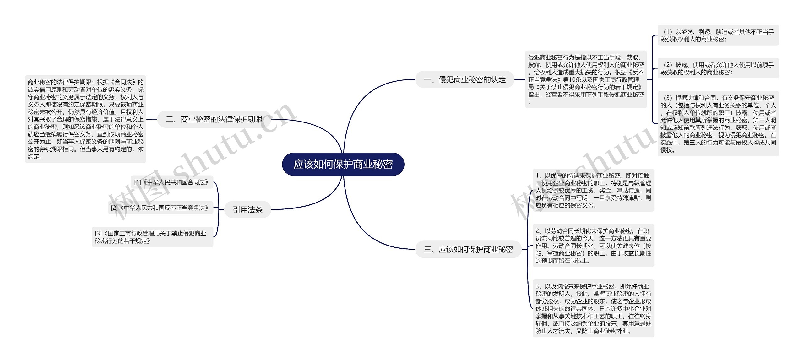 应该如何保护商业秘密