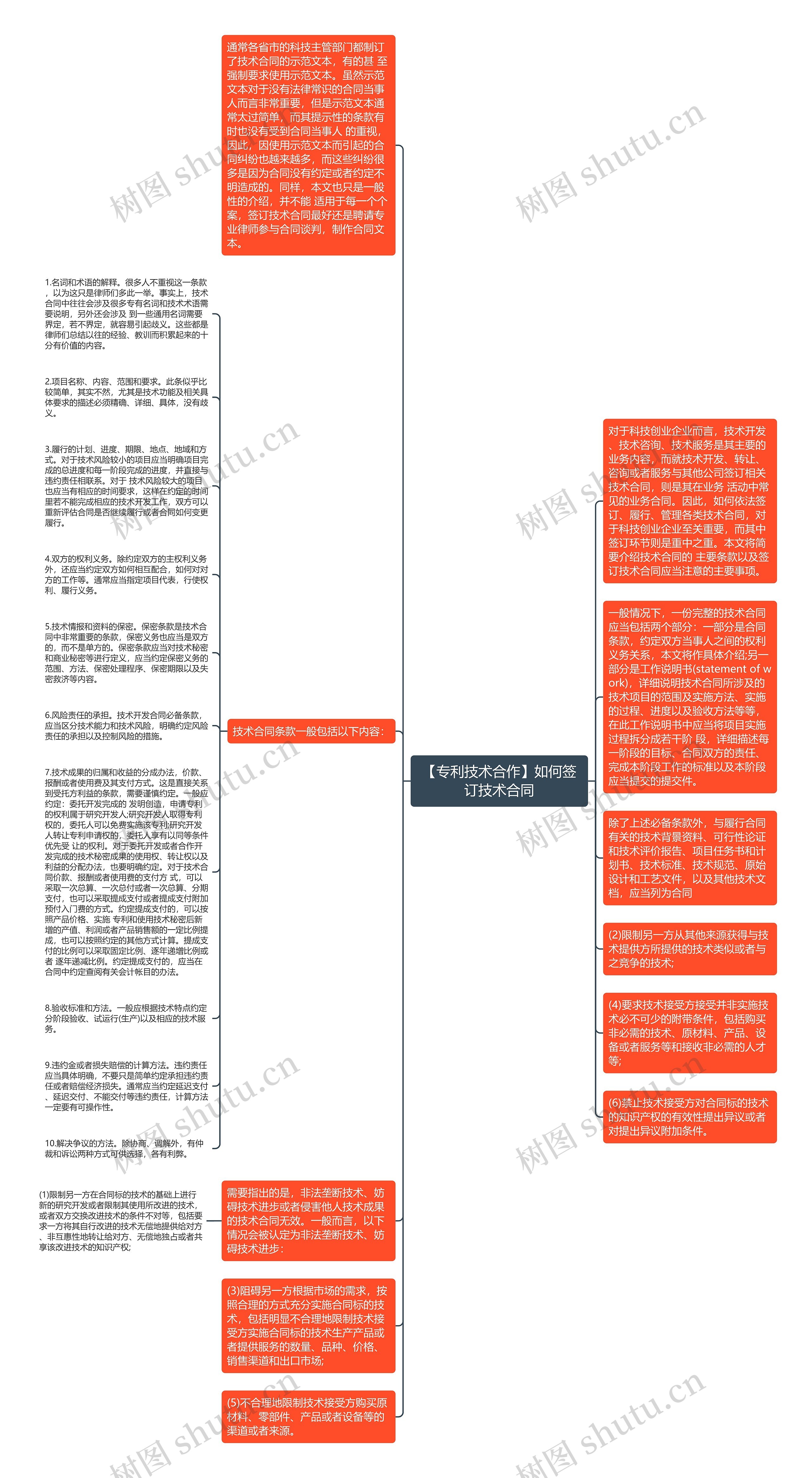 【专利技术合作】如何签订技术合同思维导图