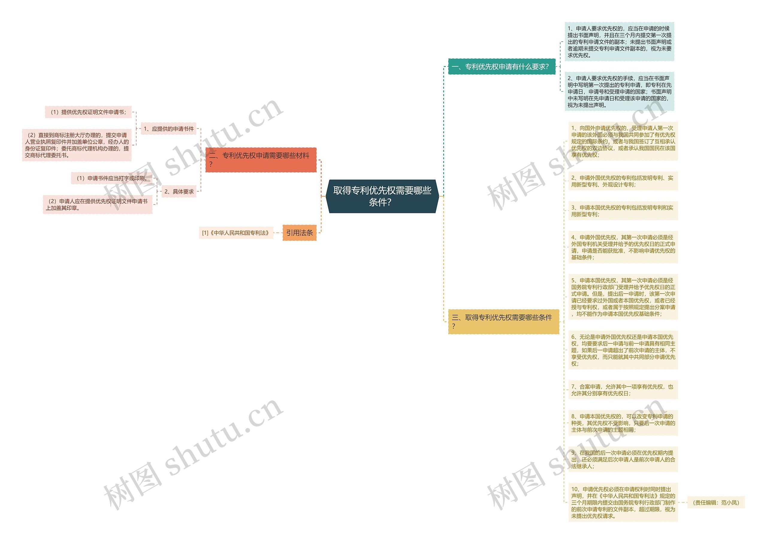 取得专利优先权需要哪些条件？思维导图